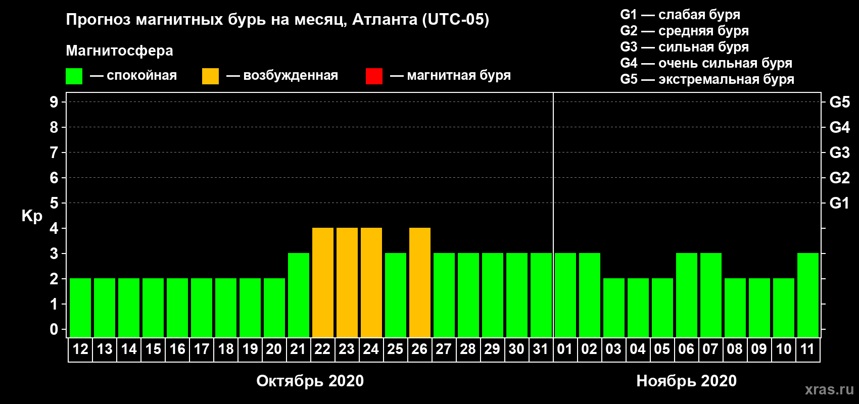 Прогноз максимального суточного геомагнитного индекса Kp на <b>1 месяц</b> (31 день) <b>с 12 октября по 11 ноября 2020 г</b>