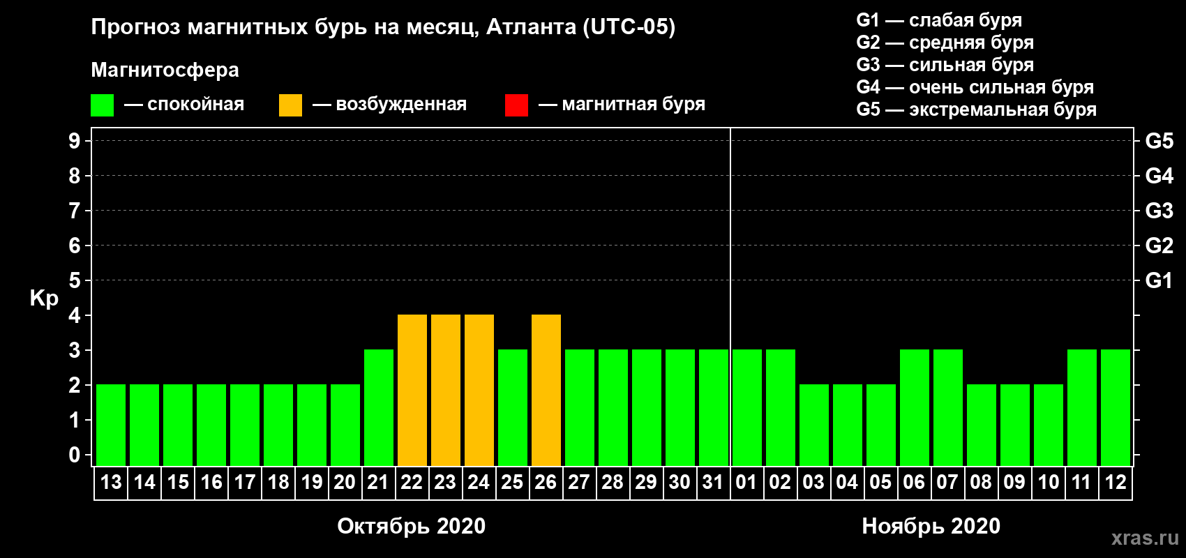 Прогноз максимального суточного геомагнитного индекса Kp на <b>1 месяц</b> (31 день) <b>с 13 октября по 12 ноября 2020 г</b>