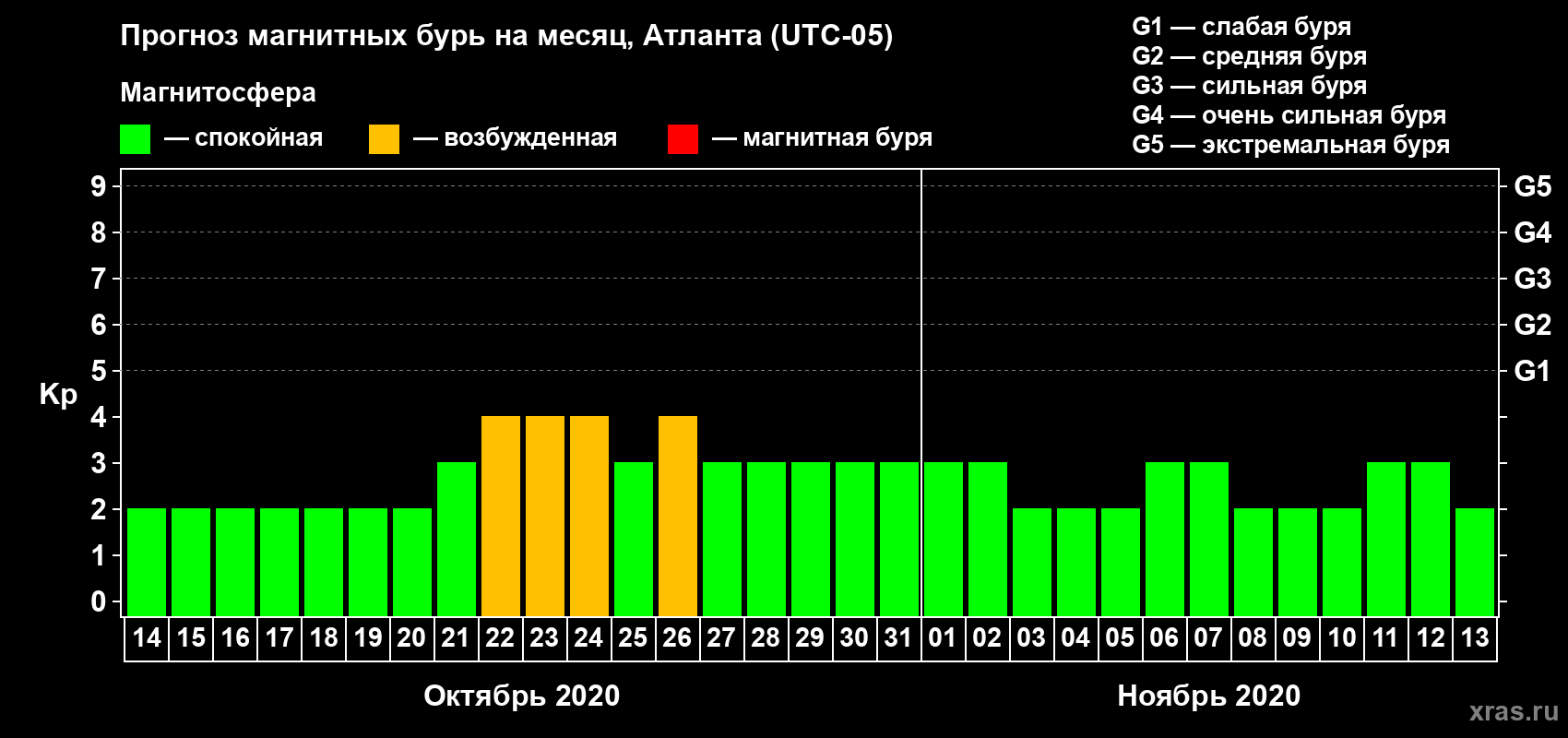 Прогноз максимального суточного геомагнитного индекса Kp на <b>1 месяц</b> (31 день) <b>с 14 октября по 13 ноября 2020 г</b>