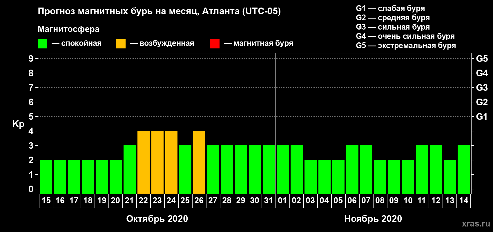 Прогноз максимального суточного геомагнитного индекса Kp на <b>1 месяц</b> (31 день) <b>с 15 октября по 14 ноября 2020 г</b>