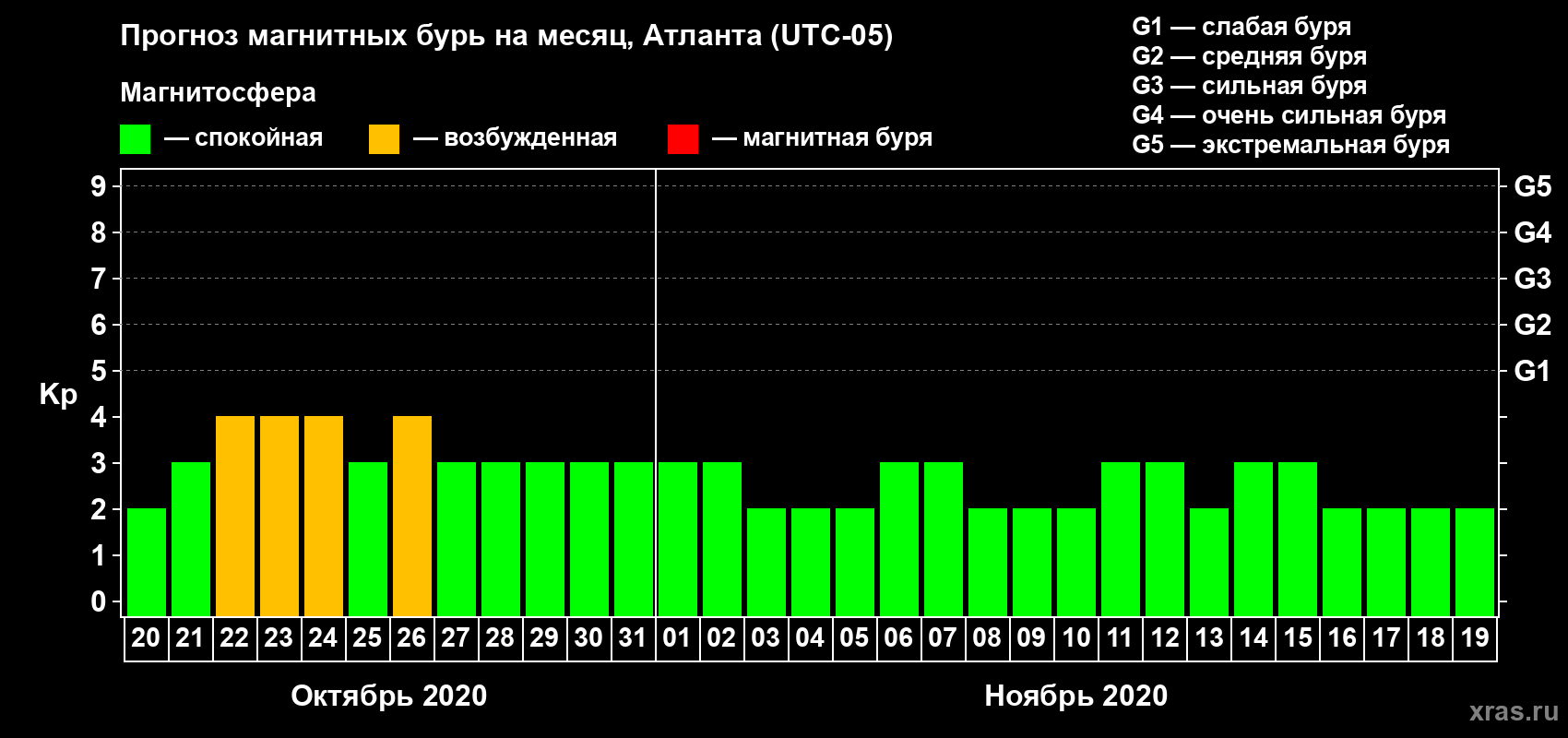 Прогноз максимального суточного геомагнитного индекса Kp на <b>1 месяц</b> (31 день) <b>с 20 октября по 19 ноября 2020 г</b>