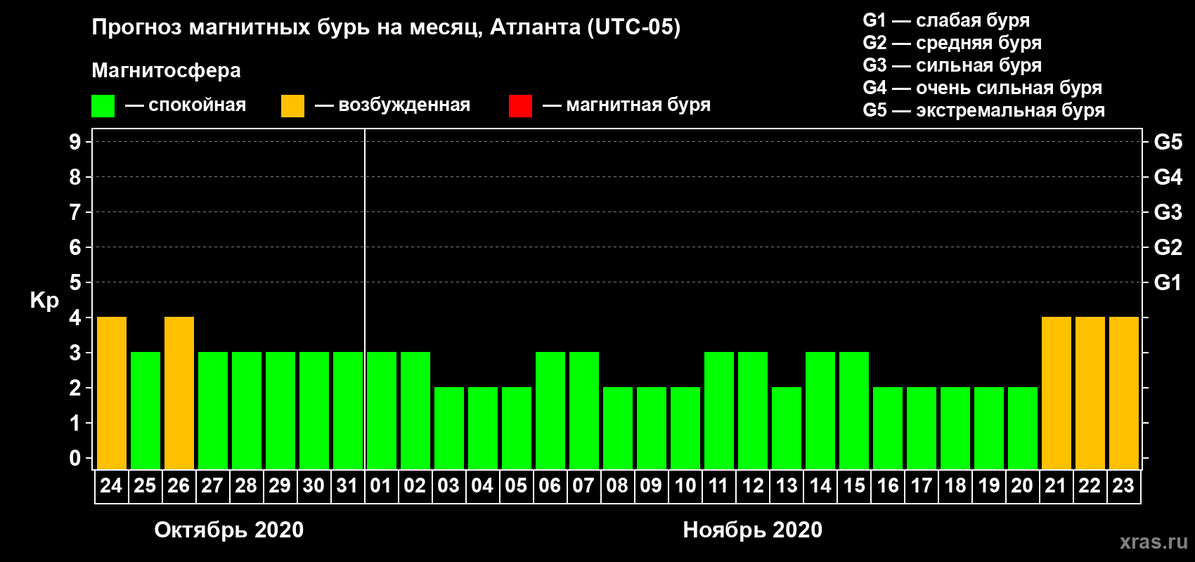 Прогноз максимального суточного геомагнитного индекса Kp на <b>1 месяц</b> (31 день) <b>с 24 октября по 23 ноября 2020 г</b>