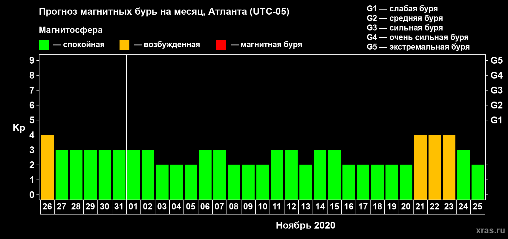 Прогноз максимального суточного геомагнитного индекса Kp на <b>1 месяц</b> (31 день) <b>с 26 октября по 25 ноября 2020 г</b>