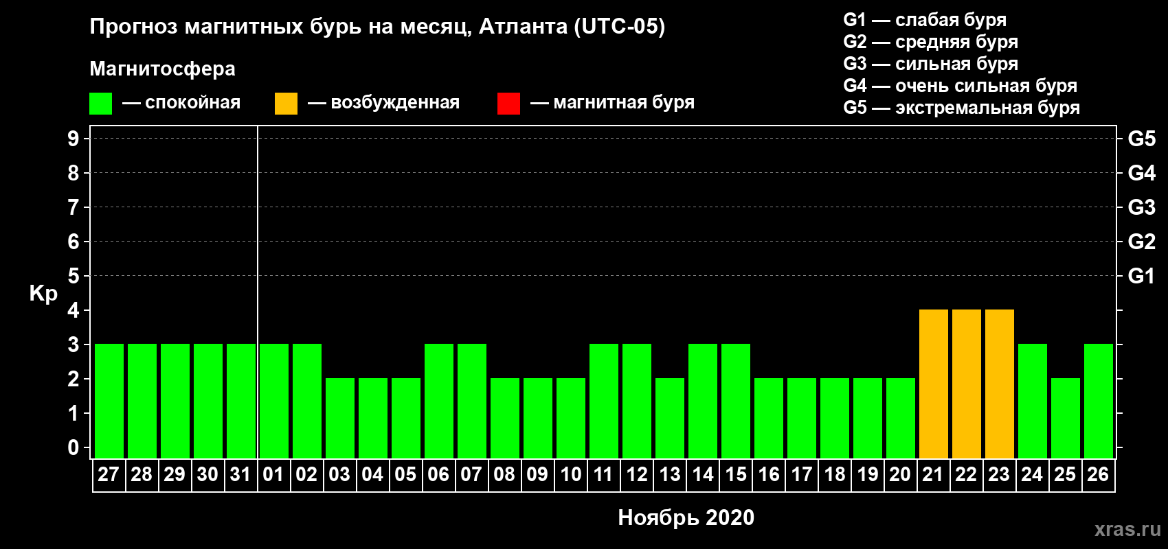 Прогноз максимального суточного геомагнитного индекса Kp на <b>1 месяц</b> (31 день) <b>с 27 октября по 26 ноября 2020 г</b>