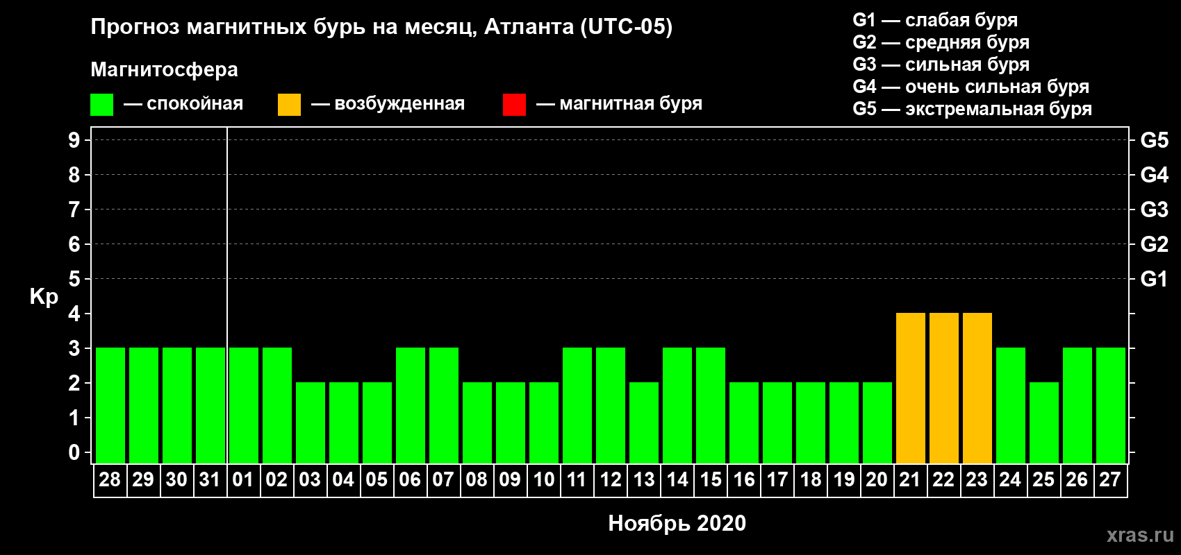 Прогноз максимального суточного геомагнитного индекса Kp на <b>1 месяц</b> (31 день) <b>с 28 октября по 27 ноября 2020 г</b>