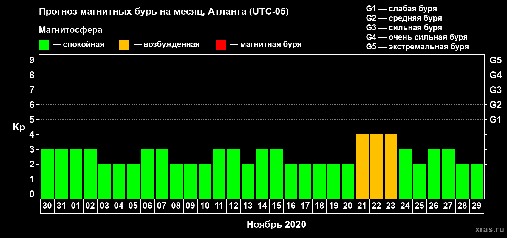 Прогноз максимального суточного геомагнитного индекса Kp на <b>1 месяц</b> (31 день) <b>с 30 октября по 29 ноября 2020 г</b>