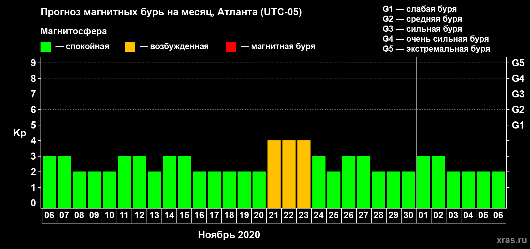 Прогноз максимального суточного геомагнитного индекса Kp на <b>1 месяц</b> (31 день) <b>с 06 ноября по 06 декабря 2020 г</b>