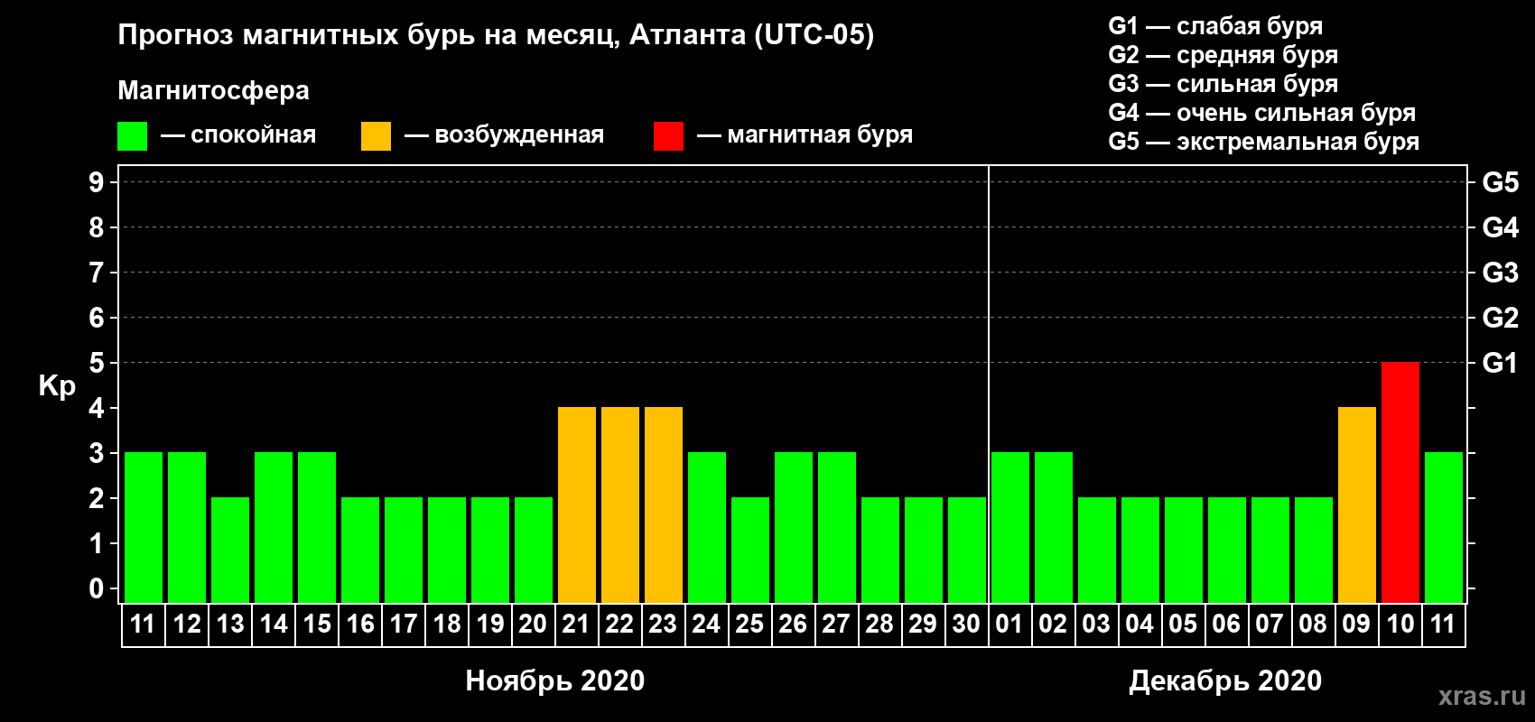 Прогноз максимального суточного геомагнитного индекса Kp на <b>1 месяц</b> (31 день) <b>с 11 ноября по 11 декабря 2020 г</b>