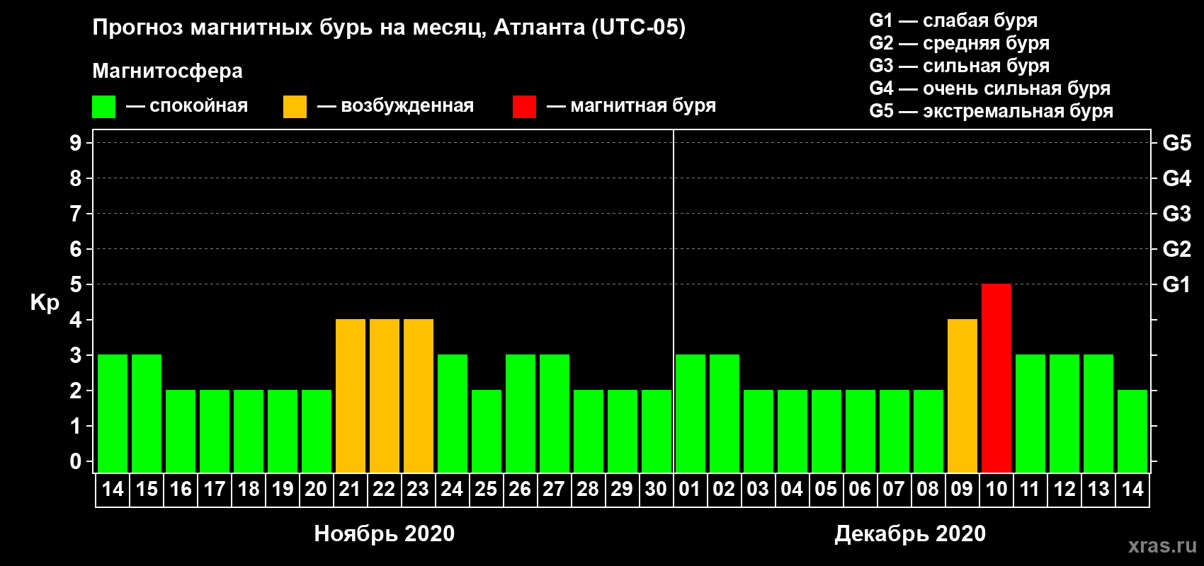 Прогноз максимального суточного геомагнитного индекса Kp на <b>1 месяц</b> (31 день) <b>с 14 ноября по 14 декабря 2020 г</b>