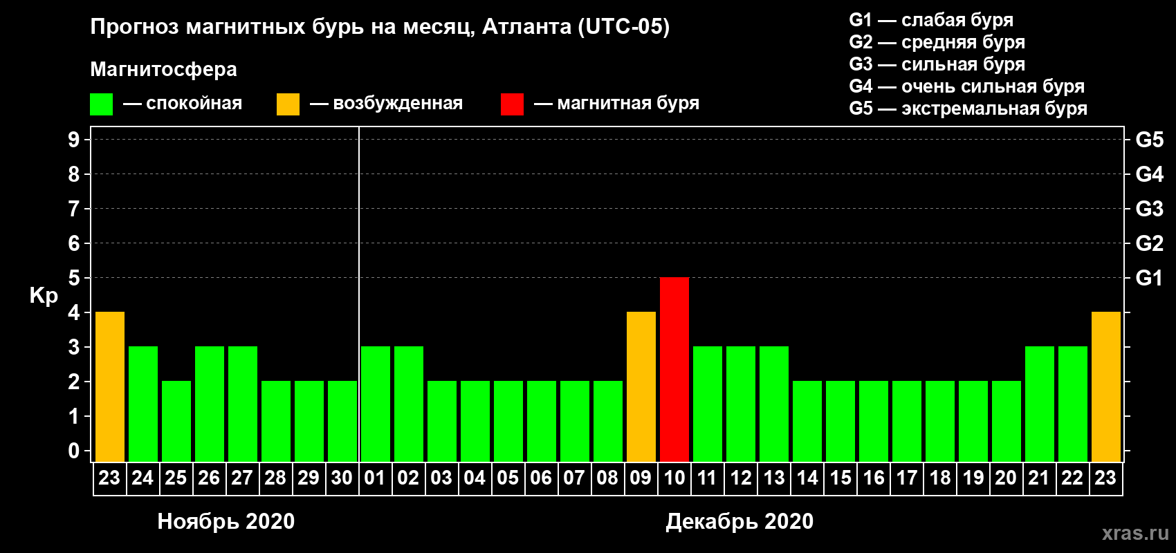 Прогноз максимального суточного геомагнитного индекса Kp на <b>1 месяц</b> (31 день) <b>с 23 ноября по 23 декабря 2020 г</b>