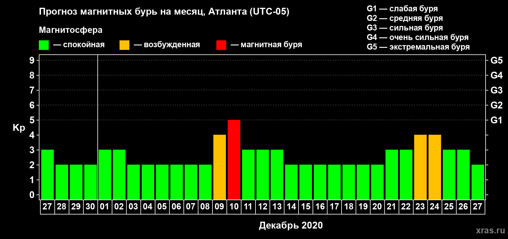 Прогноз максимального суточного геомагнитного индекса Kp на <b>1 месяц</b> (31 день) <b>с 27 ноября по 27 декабря 2020 г</b>