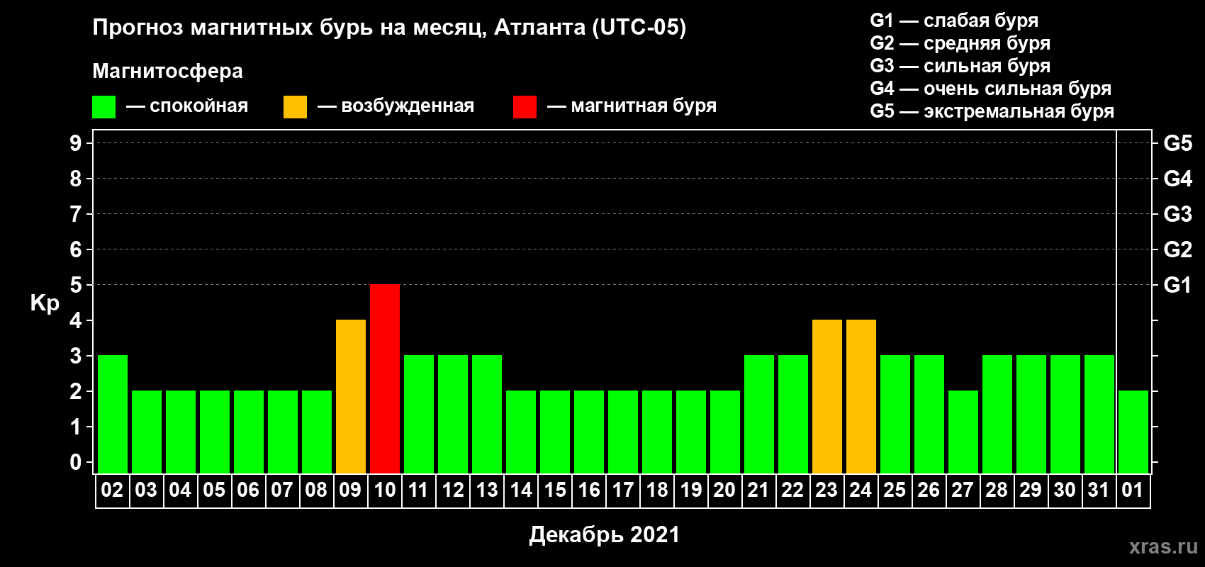Прогноз максимального суточного геомагнитного индекса Kp на <b>1 месяц</b> (31 день) <b>с 02 декабря 2020 г по 01 января 2021 г</b>