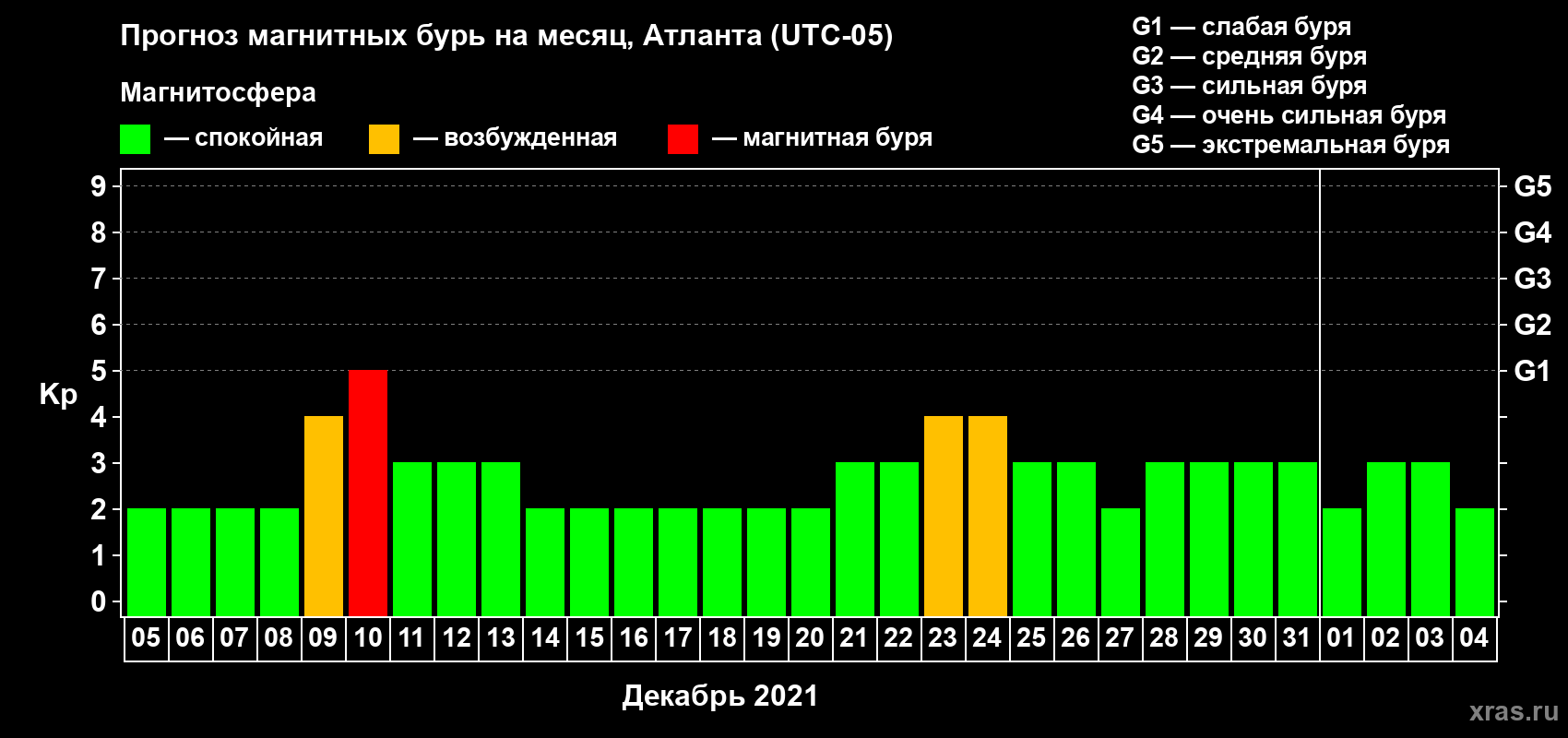 Прогноз максимального суточного геомагнитного индекса Kp на <b>1 месяц</b> (31 день) <b>с 05 декабря 2020 г по 04 января 2021 г</b>