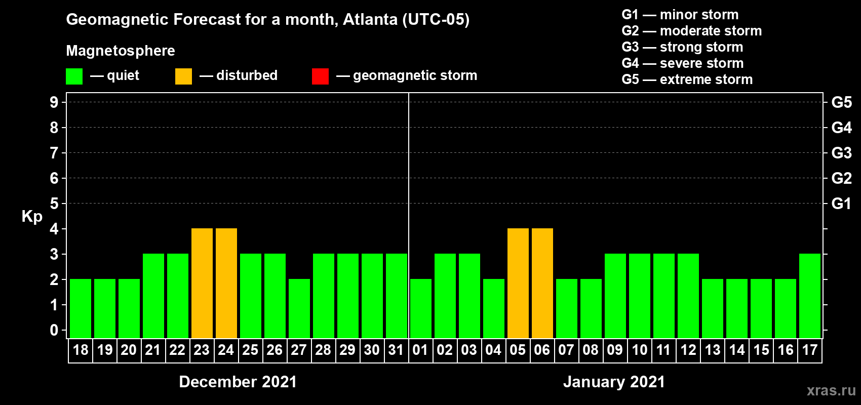 Forecast of the daily maximal value of geomagnetic index Kp for <b>1 month</b> (31 days) <b>from Dec 18, 2020 to Jan 17, 2021</b>