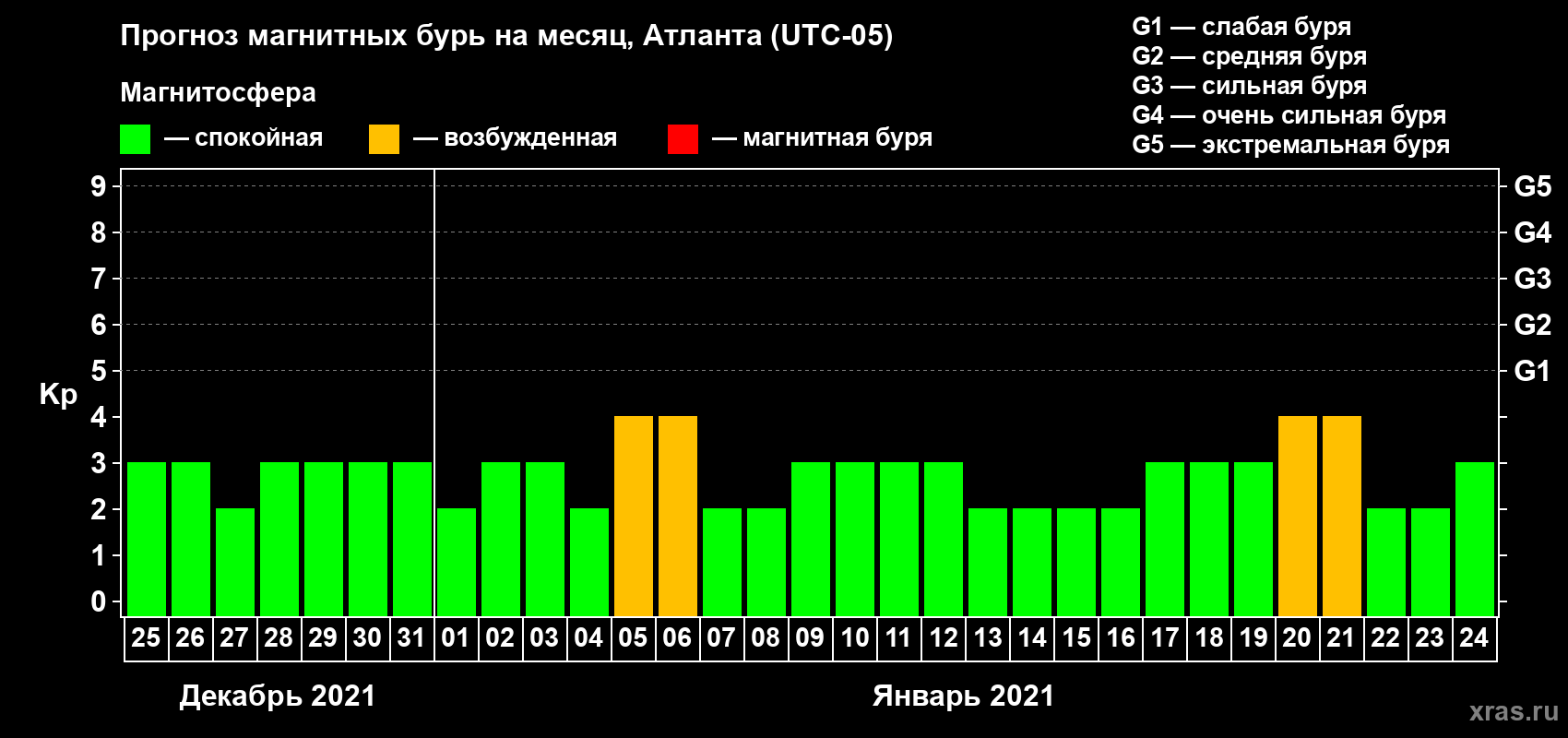 Прогноз максимального суточного геомагнитного индекса Kp на <b>1 месяц</b> (31 день) <b>с 25 декабря 2020 г по 24 января 2021 г</b>