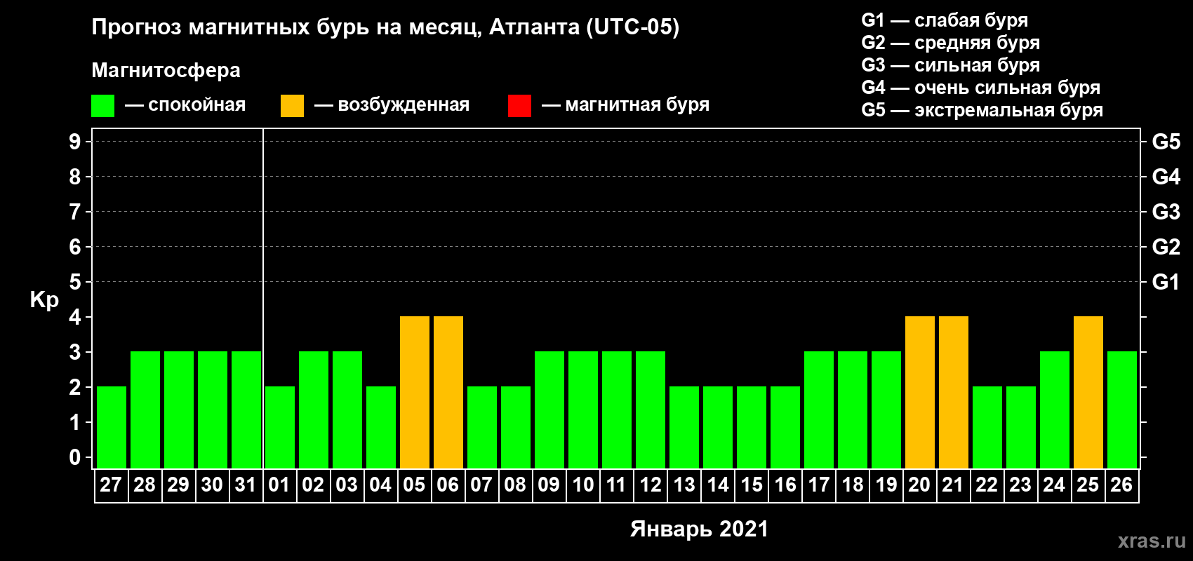 Прогноз максимального суточного геомагнитного индекса Kp на <b>1 месяц</b> (31 день) <b>с 27 декабря 2020 г по 26 января 2021 г</b>