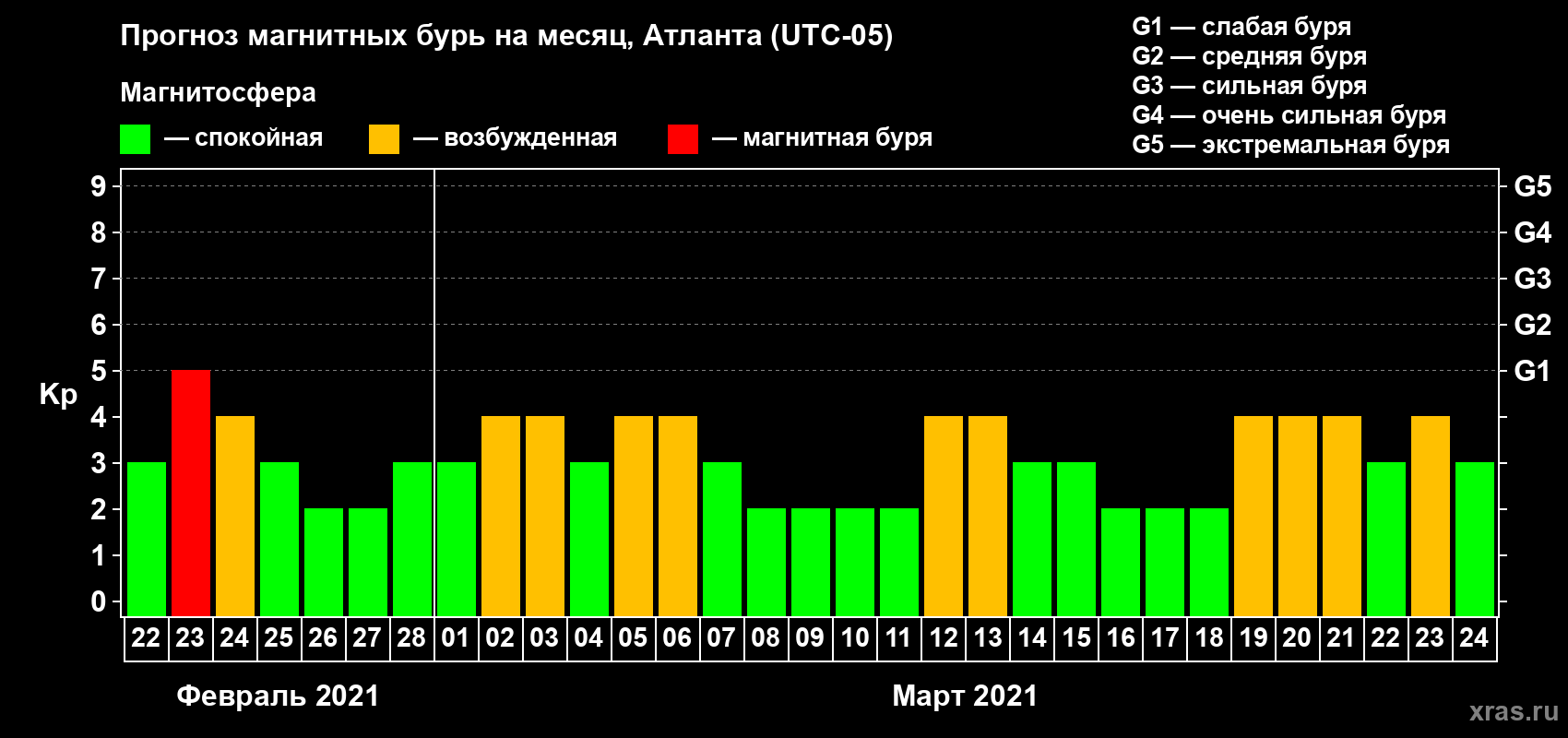 Прогноз максимального суточного геомагнитного индекса Kp на <b>1 месяц</b> (31 день) <b>с 22 февраля по 24 марта 2021 г</b>