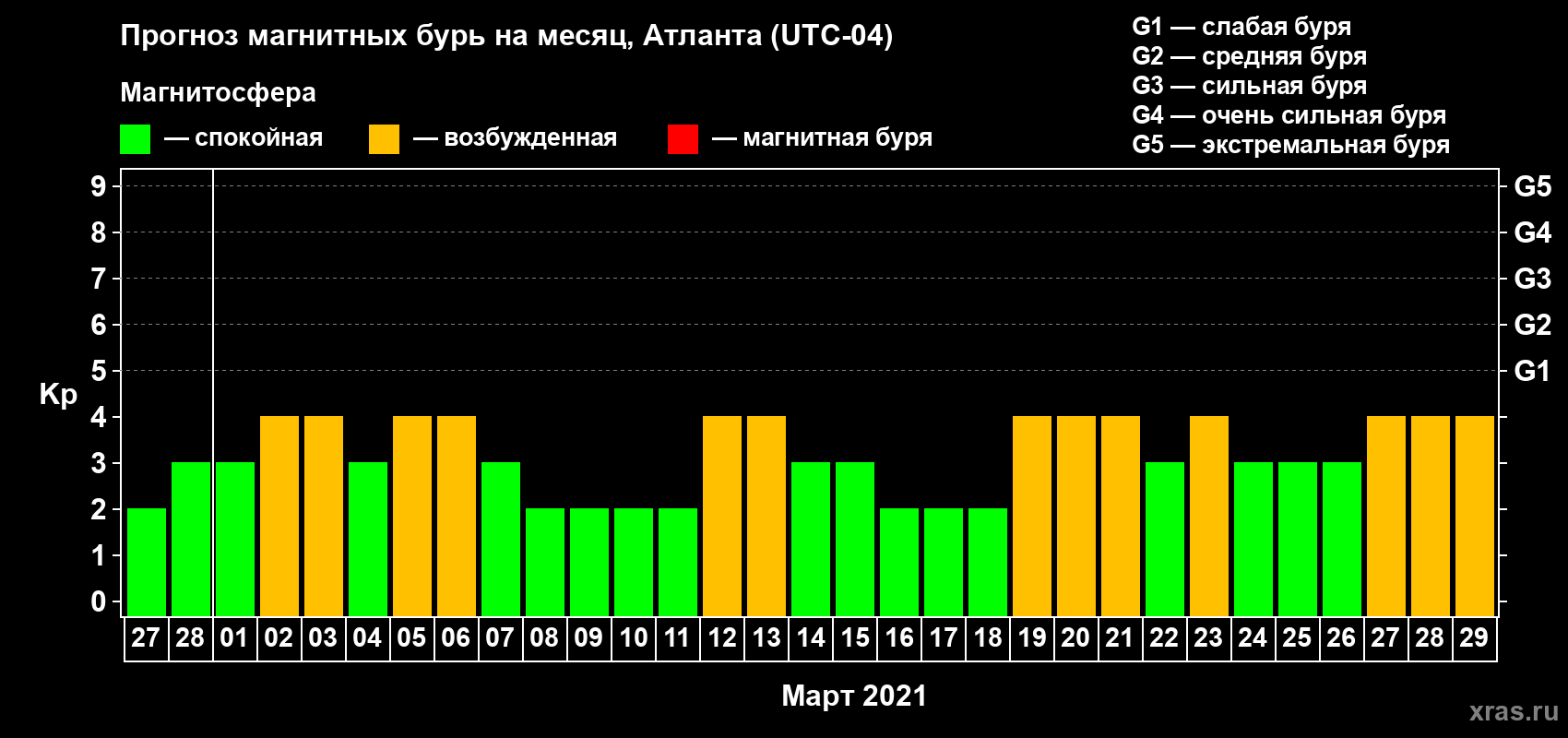 Прогноз максимального суточного геомагнитного индекса Kp на <b>1 месяц</b> (31 день) <b>с 27 февраля по 29 марта 2021 г</b>
