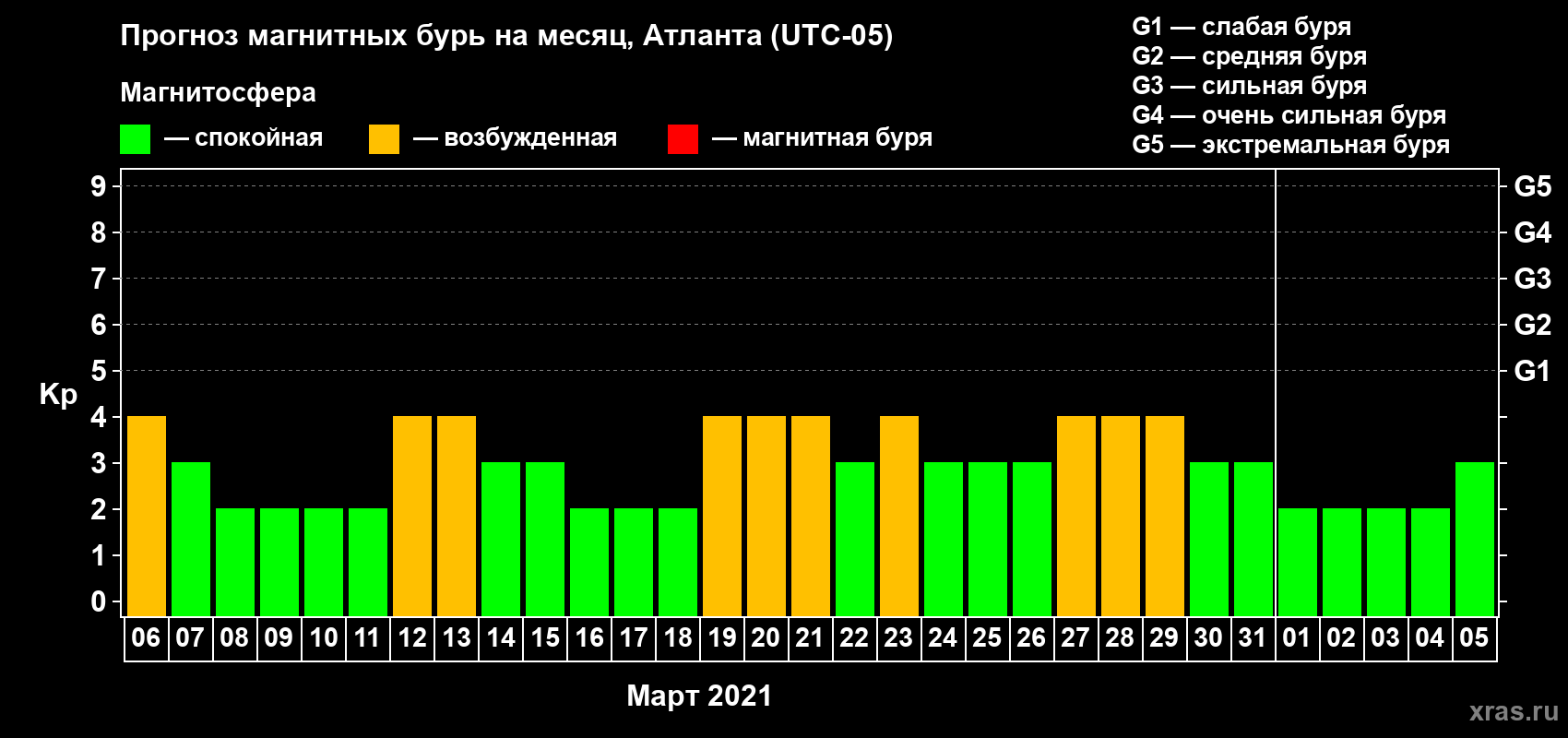 Прогноз максимального суточного геомагнитного индекса Kp на <b>1 месяц</b> (31 день) <b>с 06 марта по 05 апреля 2021 г</b>