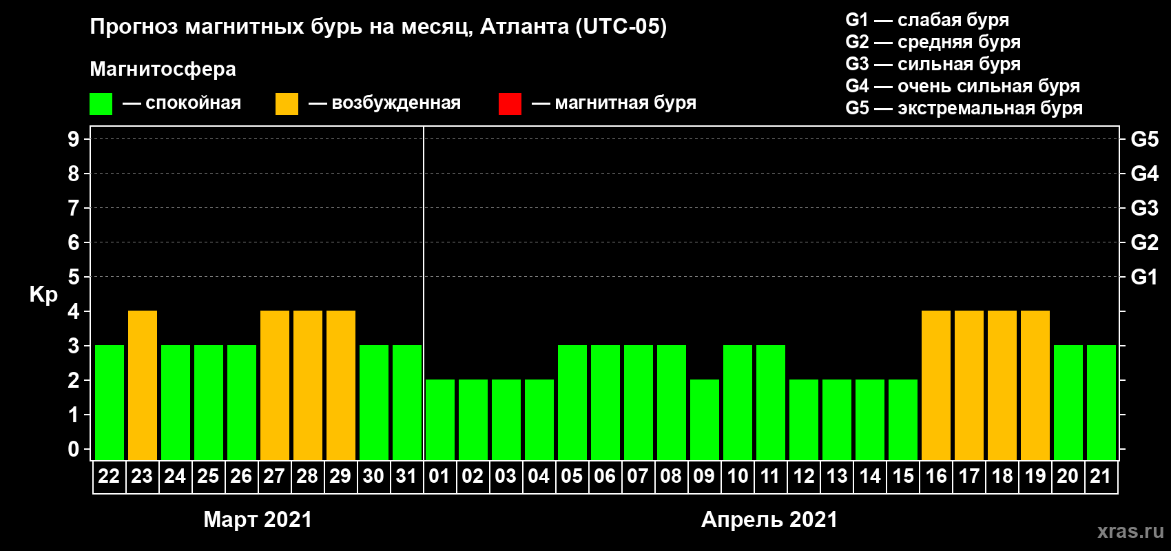 Прогноз максимального суточного геомагнитного индекса Kp на <b>1 месяц</b> (31 день) <b>с 22 марта по 21 апреля 2021 г</b>