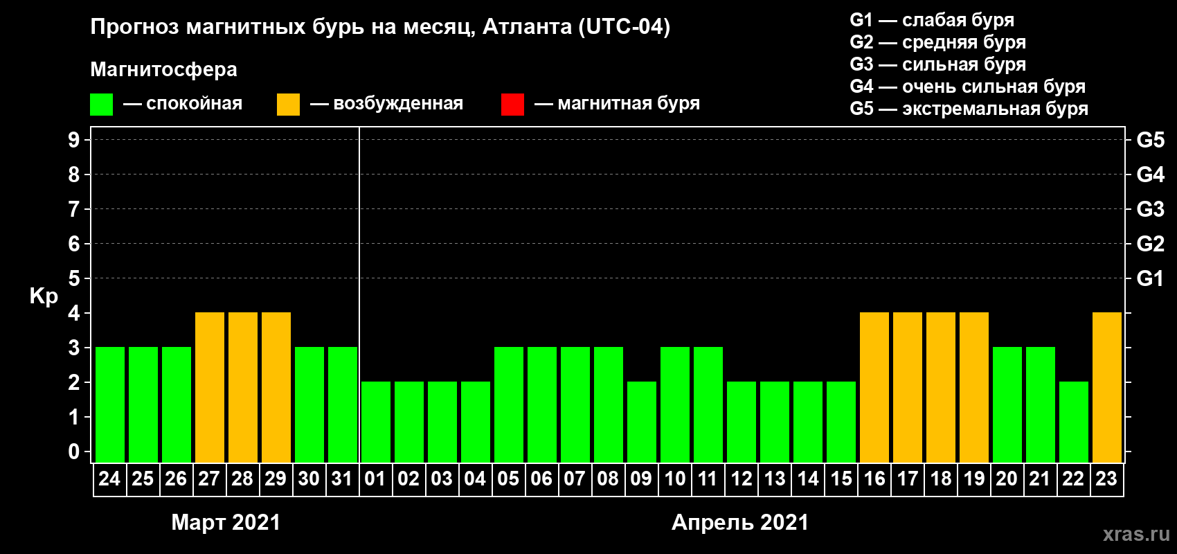 Прогноз максимального суточного геомагнитного индекса Kp на <b>1 месяц</b> (31 день) <b>с 24 марта по 23 апреля 2021 г</b>