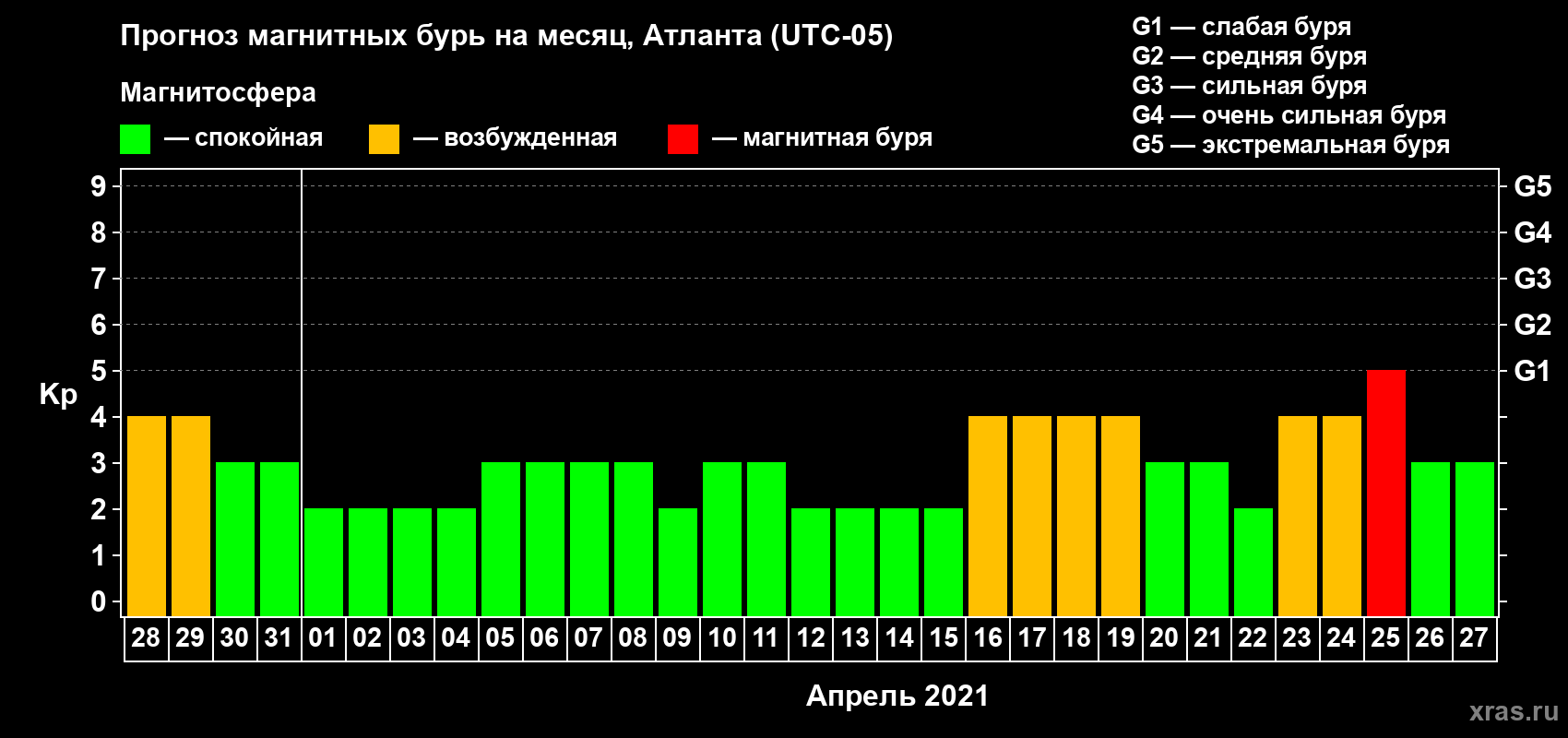 Прогноз максимального суточного геомагнитного индекса Kp на <b>1 месяц</b> (31 день) <b>с 28 марта по 27 апреля 2021 г</b>