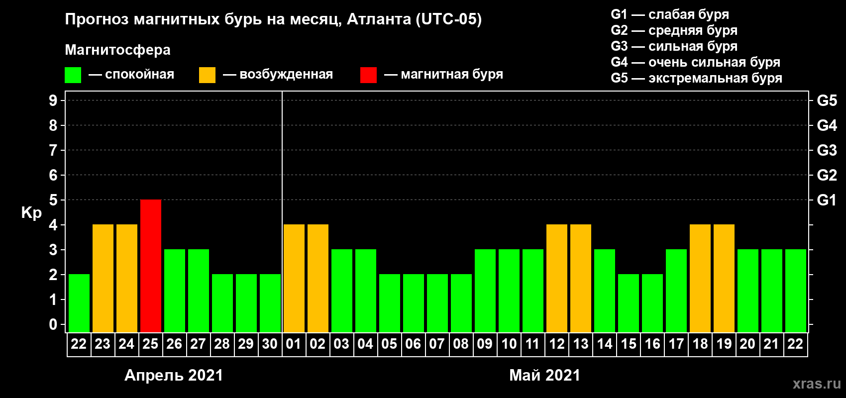 Прогноз максимального суточного геомагнитного индекса Kp на <b>1 месяц</b> (31 день) <b>с 22 апреля по 22 мая 2021 г</b>