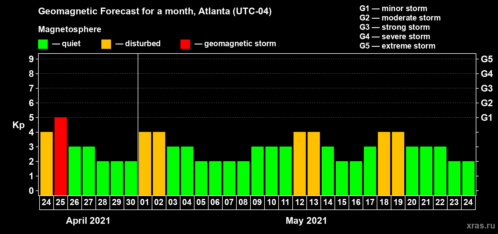 Forecast of the daily maximal value of geomagnetic index Kp for <b>1 month</b> (31 days) <b>from Apr 24, 2021 to May 24, 2021</b>