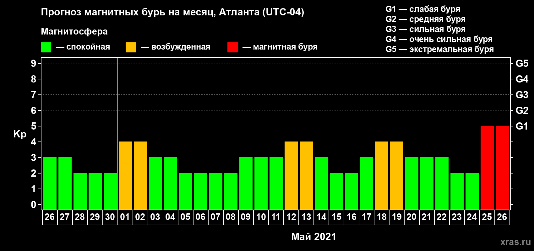 Прогноз максимального суточного геомагнитного индекса Kp на <b>1 месяц</b> (31 день) <b>с 26 апреля по 26 мая 2021 г</b>
