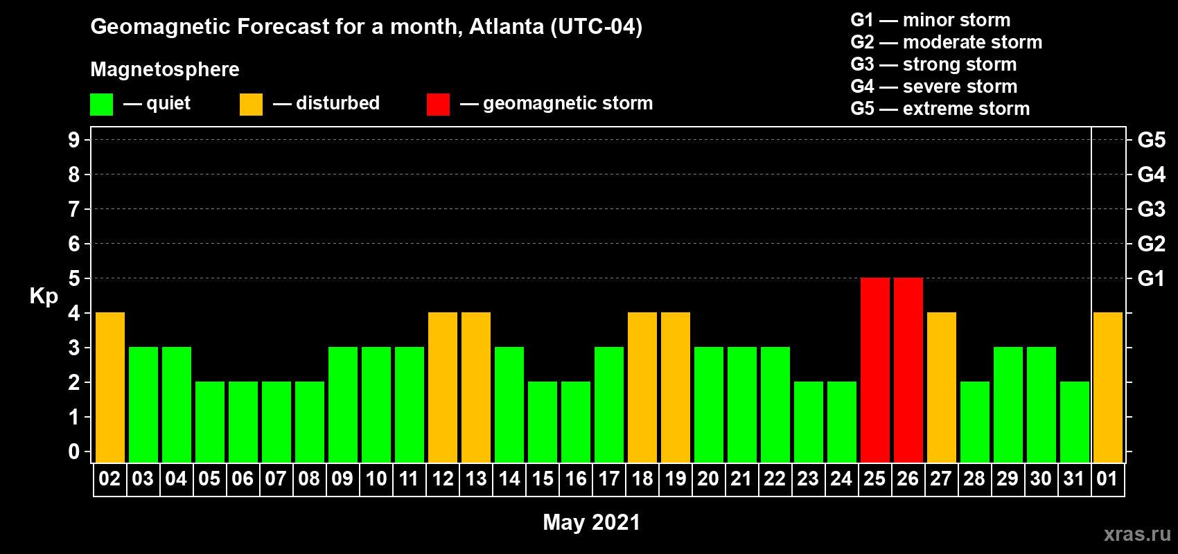 Forecast of the daily maximal value of geomagnetic index Kp for <b>1 month</b> (31 days) <b>from May 02, 2021 to Jun 01, 2021</b>