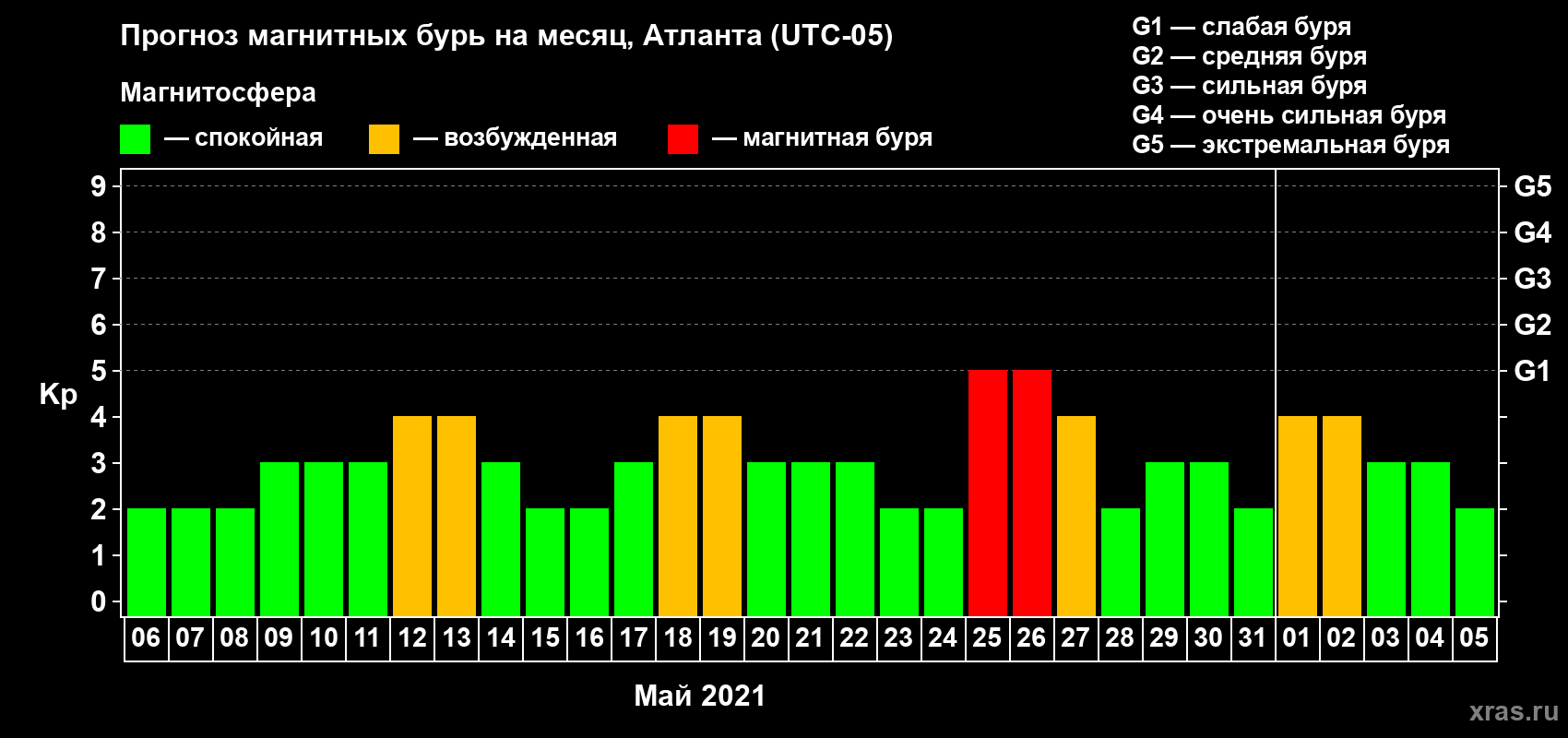 Прогноз максимального суточного геомагнитного индекса Kp на <b>1 месяц</b> (31 день) <b>с 06 мая по 05 июня 2021 г</b>
