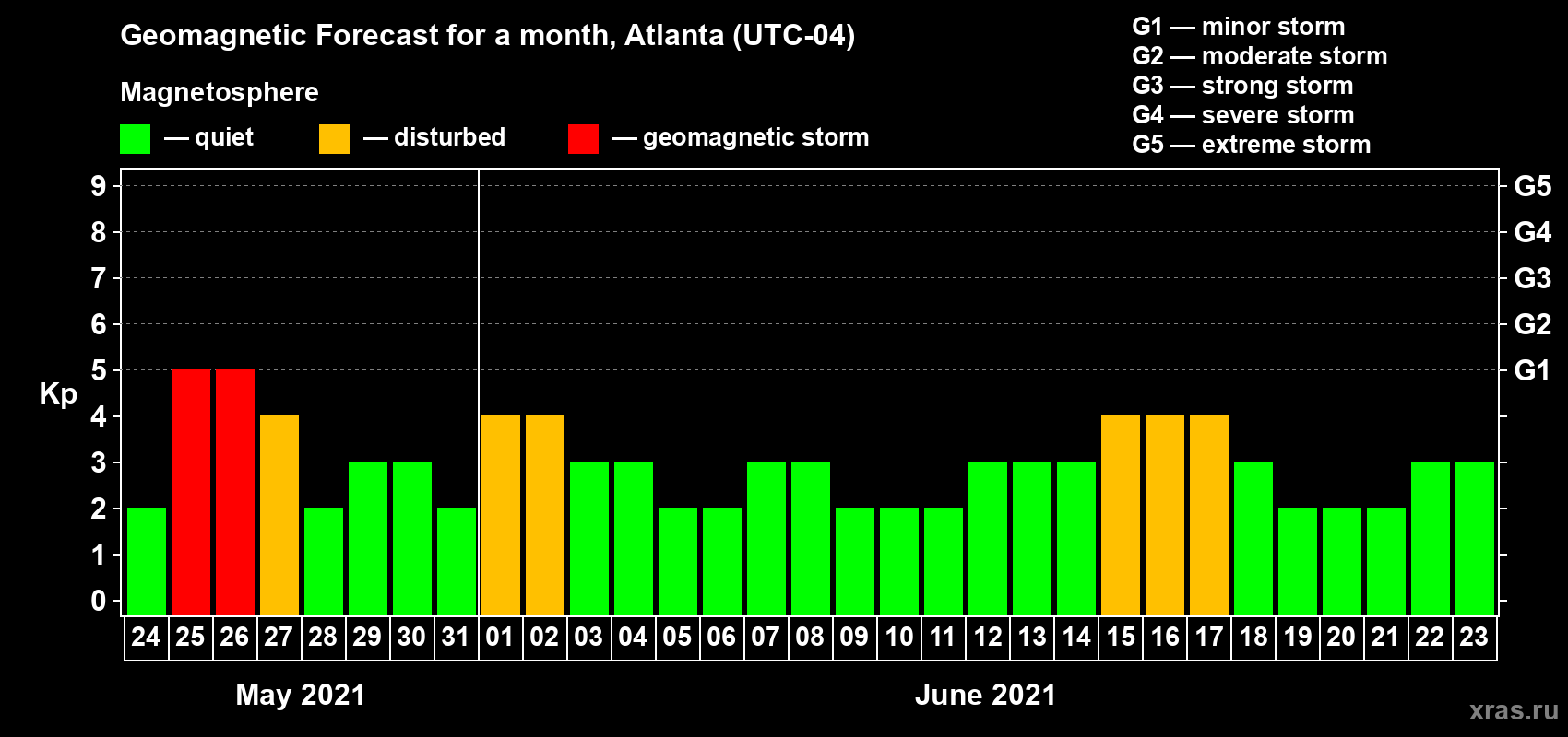Forecast of the daily maximal value of geomagnetic index Kp for <b>1 month</b> (31 days) <b>from May 24, 2021 to Jun 23, 2021</b>