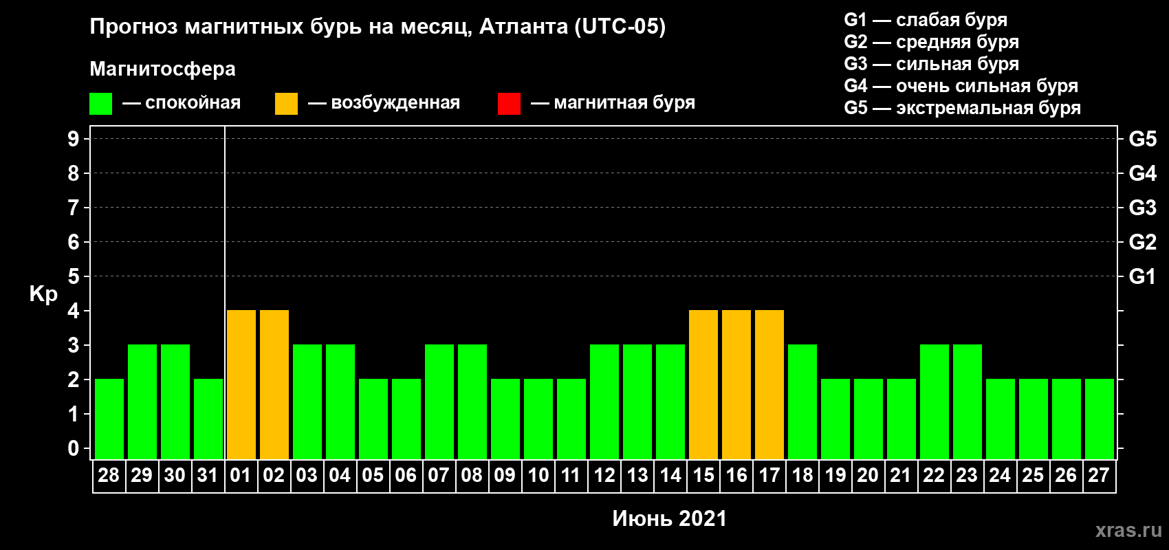 Прогноз максимального суточного геомагнитного индекса Kp на <b>1 месяц</b> (31 день) <b>с 28 мая по 27 июня 2021 г</b>