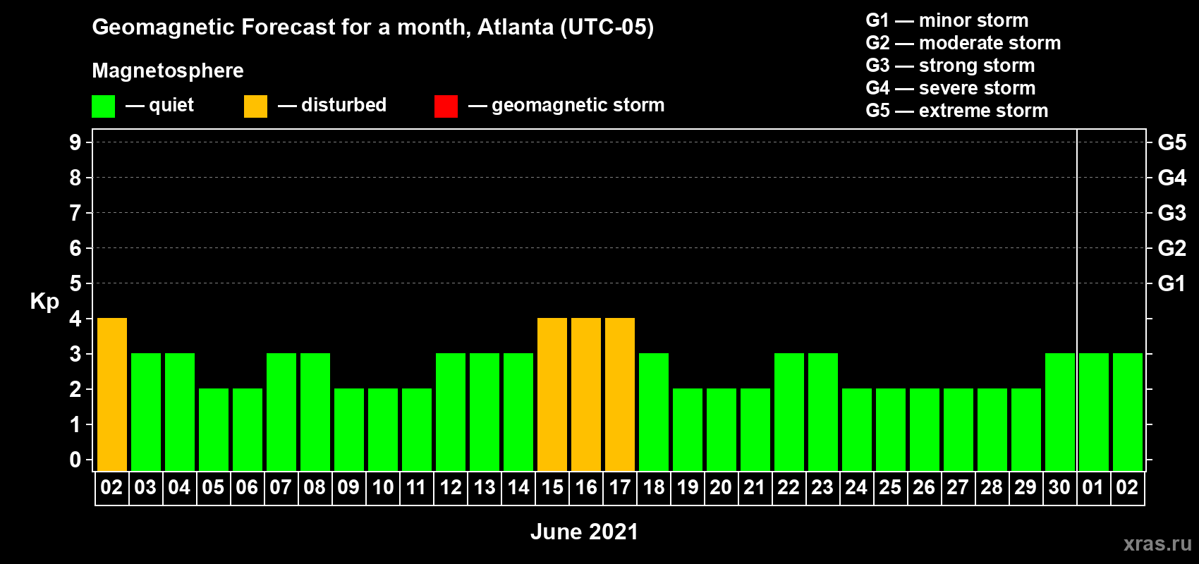 Forecast of the daily maximal value of geomagnetic index Kp for <b>1 month</b> (31 days) <b>from Jun 02, 2021 to Jul 02, 2021</b>