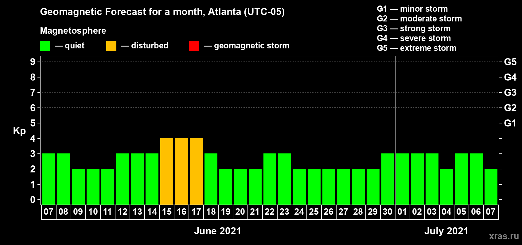 Forecast of the daily maximal value of geomagnetic index Kp for <b>1 month</b> (31 days) <b>from Jun 07, 2021 to Jul 07, 2021</b>
