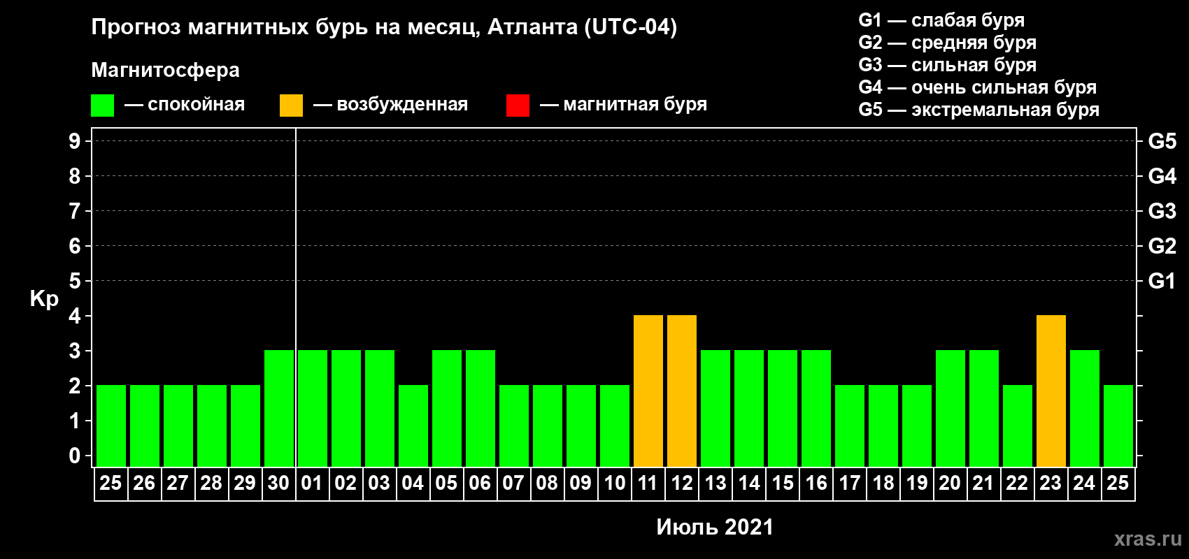 Прогноз максимального суточного геомагнитного индекса Kp на <b>1 месяц</b> (31 день) <b>с 25 июня по 25 июля 2021 г</b>