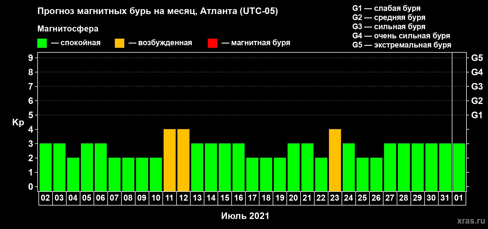 Прогноз максимального суточного геомагнитного индекса Kp на <b>1 месяц</b> (31 день) <b>с 02 июля по 01 августа 2021 г</b>