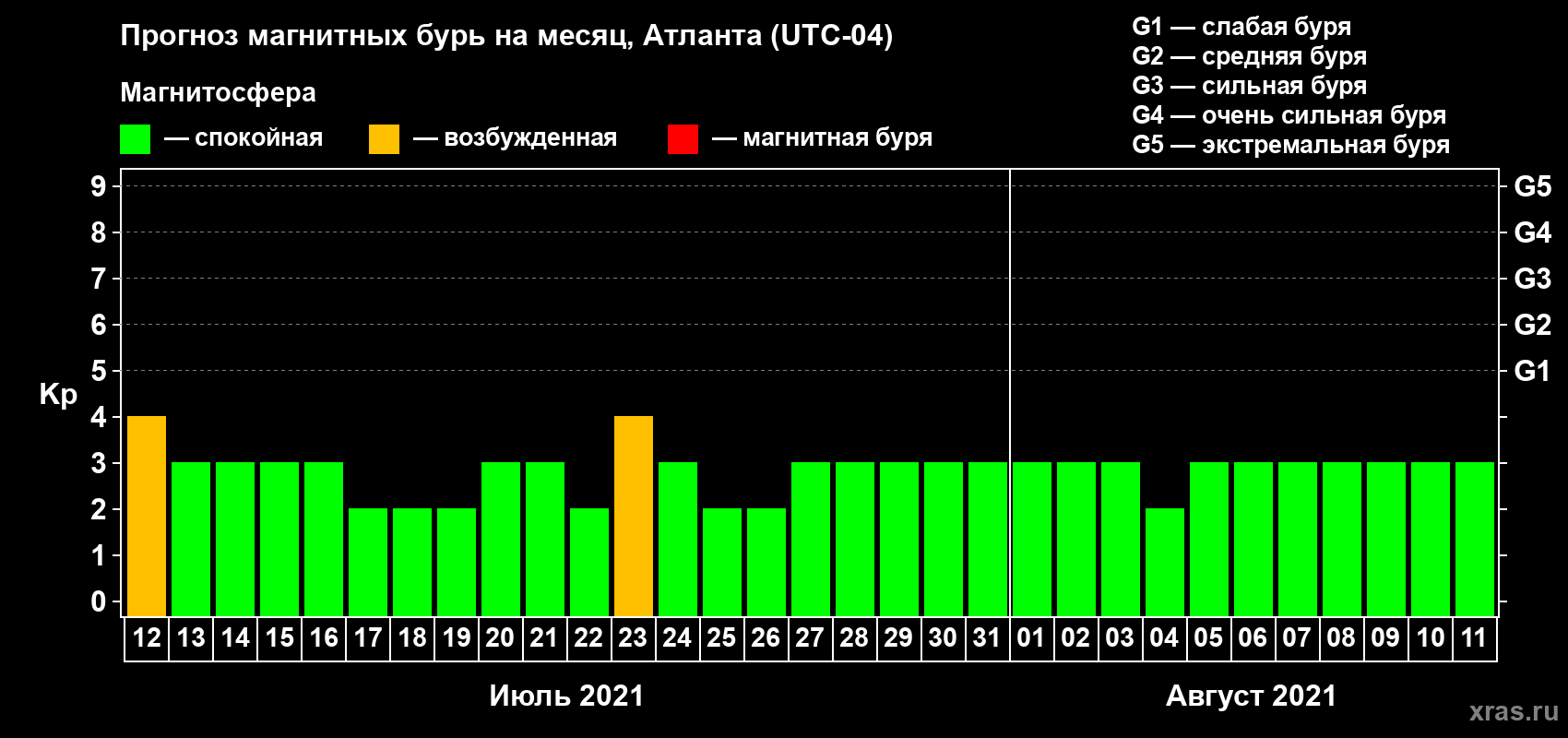 Прогноз максимального суточного геомагнитного индекса Kp на <b>1 месяц</b> (31 день) <b>с 12 июля по 11 августа 2021 г</b>