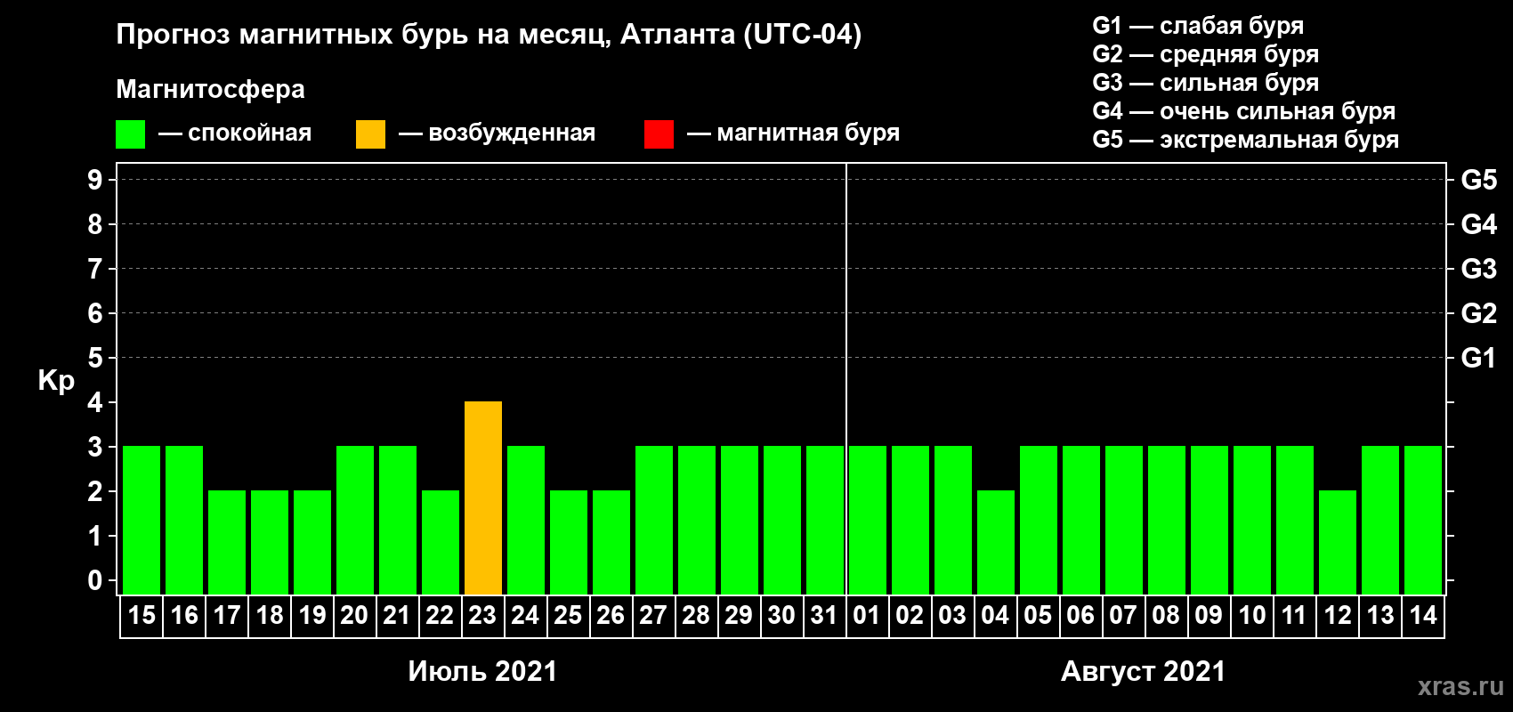 Прогноз максимального суточного геомагнитного индекса Kp на <b>1 месяц</b> (31 день) <b>с 15 июля по 14 августа 2021 г</b>