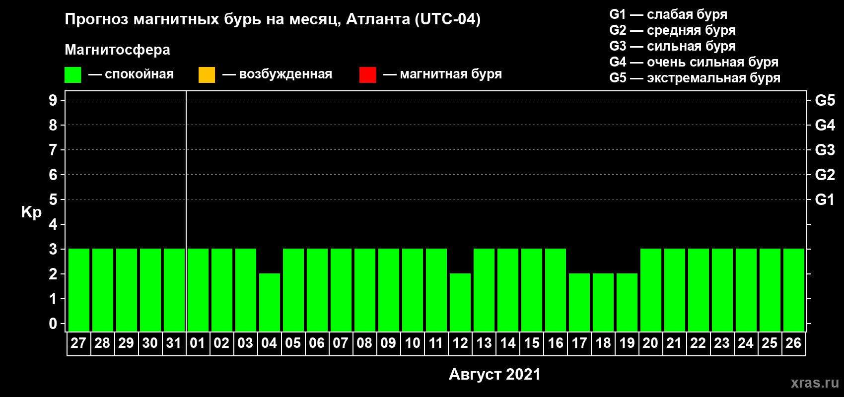 Прогноз максимального суточного геомагнитного индекса Kp на <b>1 месяц</b> (31 день) <b>с 27 июля по 26 августа 2021 г</b>