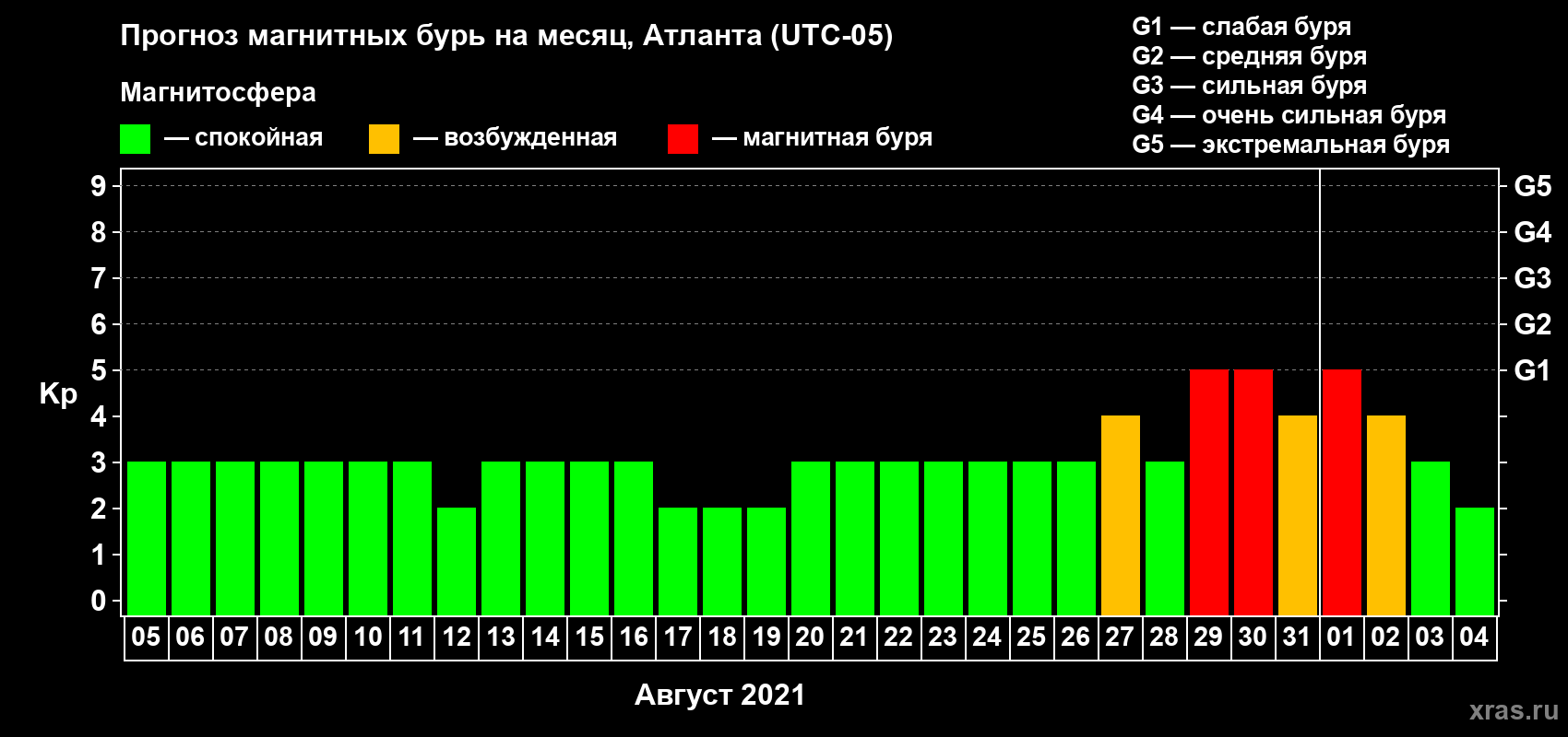 Прогноз максимального суточного геомагнитного индекса Kp на <b>1 месяц</b> (31 день) <b>с 05 августа по 04 сентября 2021 г</b>