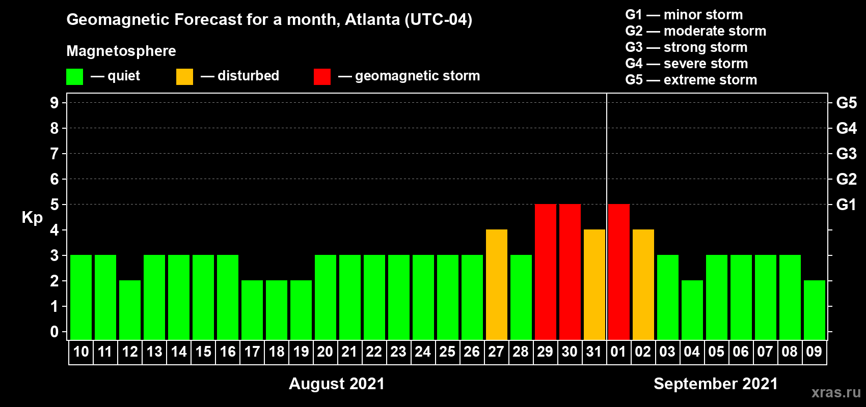 Forecast of the daily maximal value of geomagnetic index Kp for <b>1 month</b> (31 days) <b>from Aug 10, 2021 to Sep 09, 2021</b>