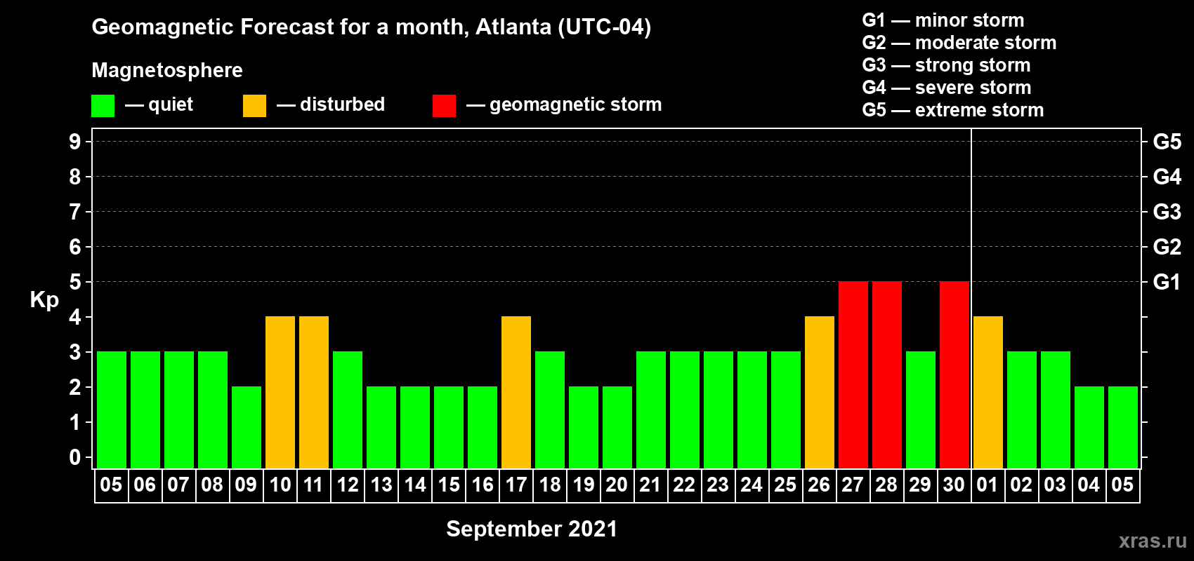 Forecast of the daily maximal value of geomagnetic index Kp for <b>1 month</b> (31 days) <b>from Sep 05, 2021 to Oct 05, 2021</b>