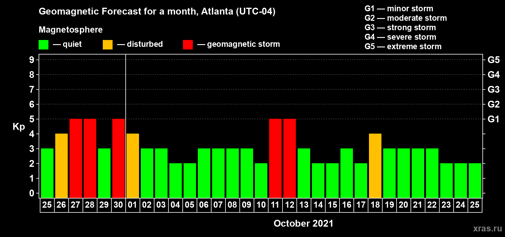 Forecast of the daily maximal value of geomagnetic index Kp for <b>1 month</b> (31 days) <b>from Sep 25, 2021 to Oct 25, 2021</b>