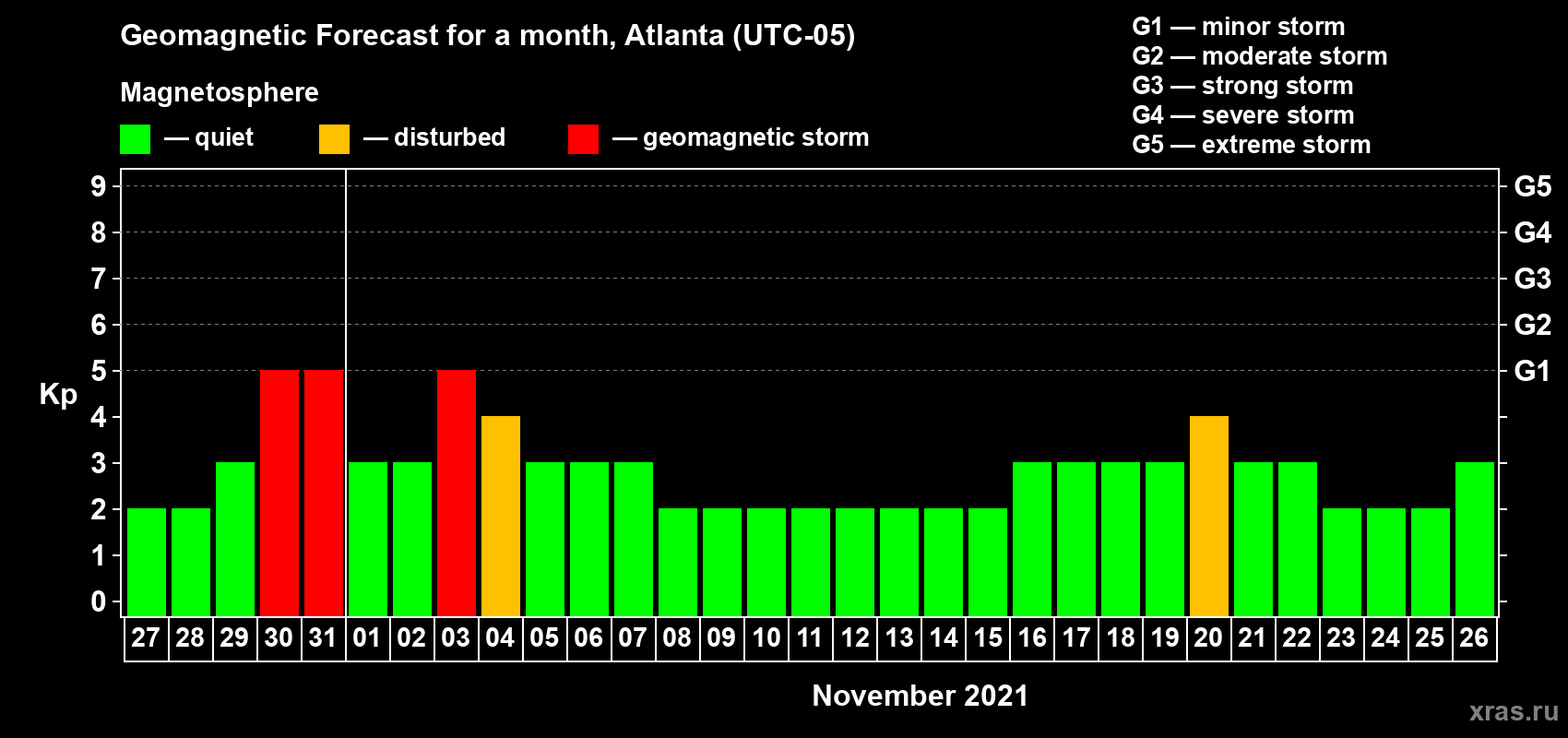 Forecast of the daily maximal value of geomagnetic index Kp for <b>1 month</b> (31 days) <b>from Oct 27, 2021 to Nov 26, 2021</b>