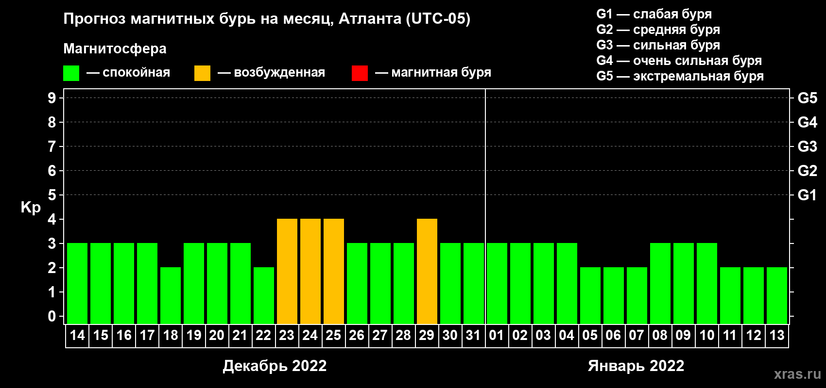 Прогноз максимального суточного геомагнитного индекса Kp на <b>1 месяц</b> (31 день) <b>с 14 декабря 2021 г по 13 января 2022 г</b>