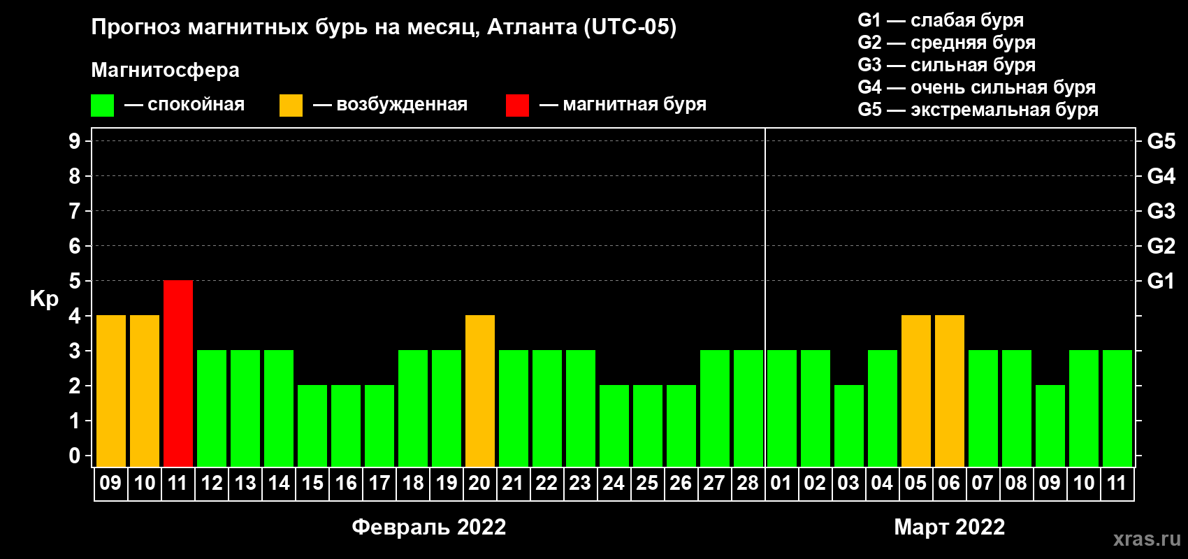 Прогноз максимального суточного геомагнитного индекса Kp на <b>1 месяц</b> (31 день) <b>с 09 февраля по 11 марта 2022 г</b>