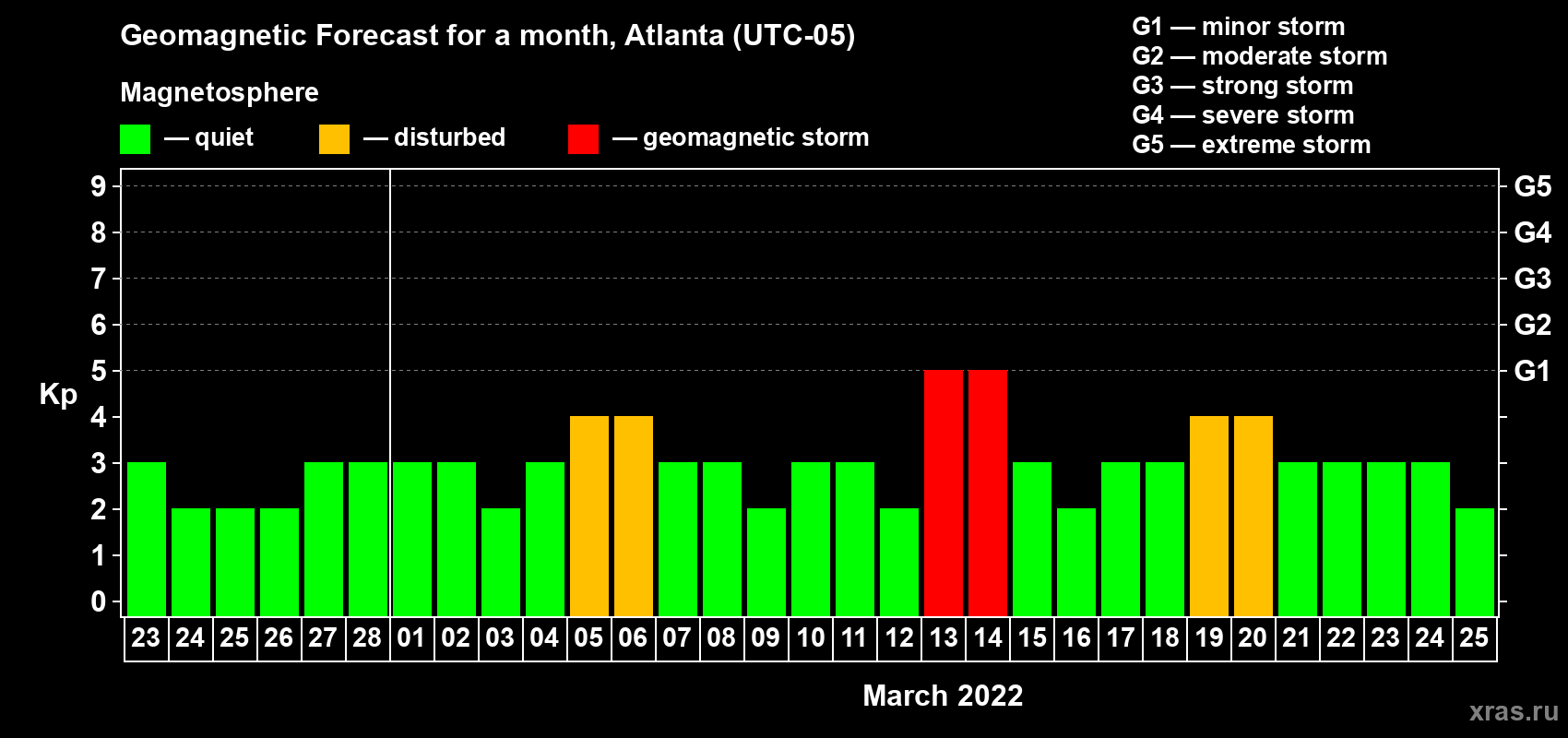 Forecast of the daily maximal value of geomagnetic index Kp for <b>1 month</b> (31 days) <b>from Feb 23, 2022 to Mar 25, 2022</b>