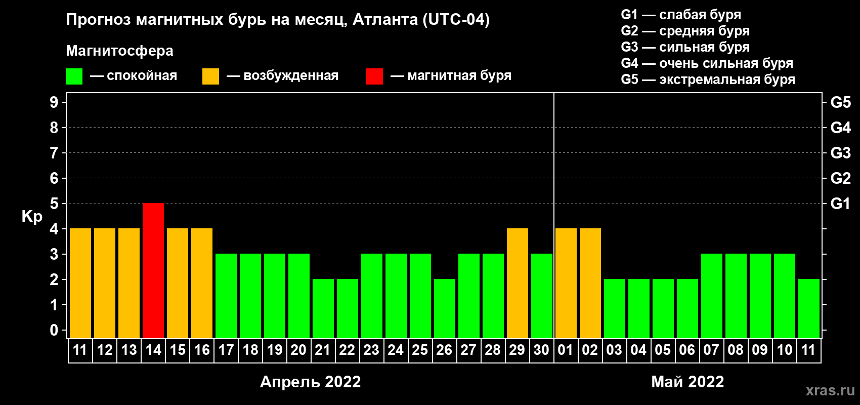 Прогноз максимального суточного геомагнитного индекса Kp на <b>1 месяц</b> (31 день) <b>с 11 апреля по 11 мая 2022 г</b>