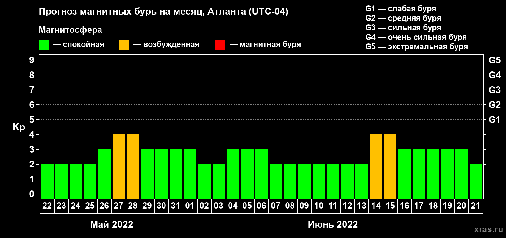 Прогноз максимального суточного геомагнитного индекса Kp на <b>1 месяц</b> (31 день) <b>с 22 мая по 21 июня 2022 г</b>